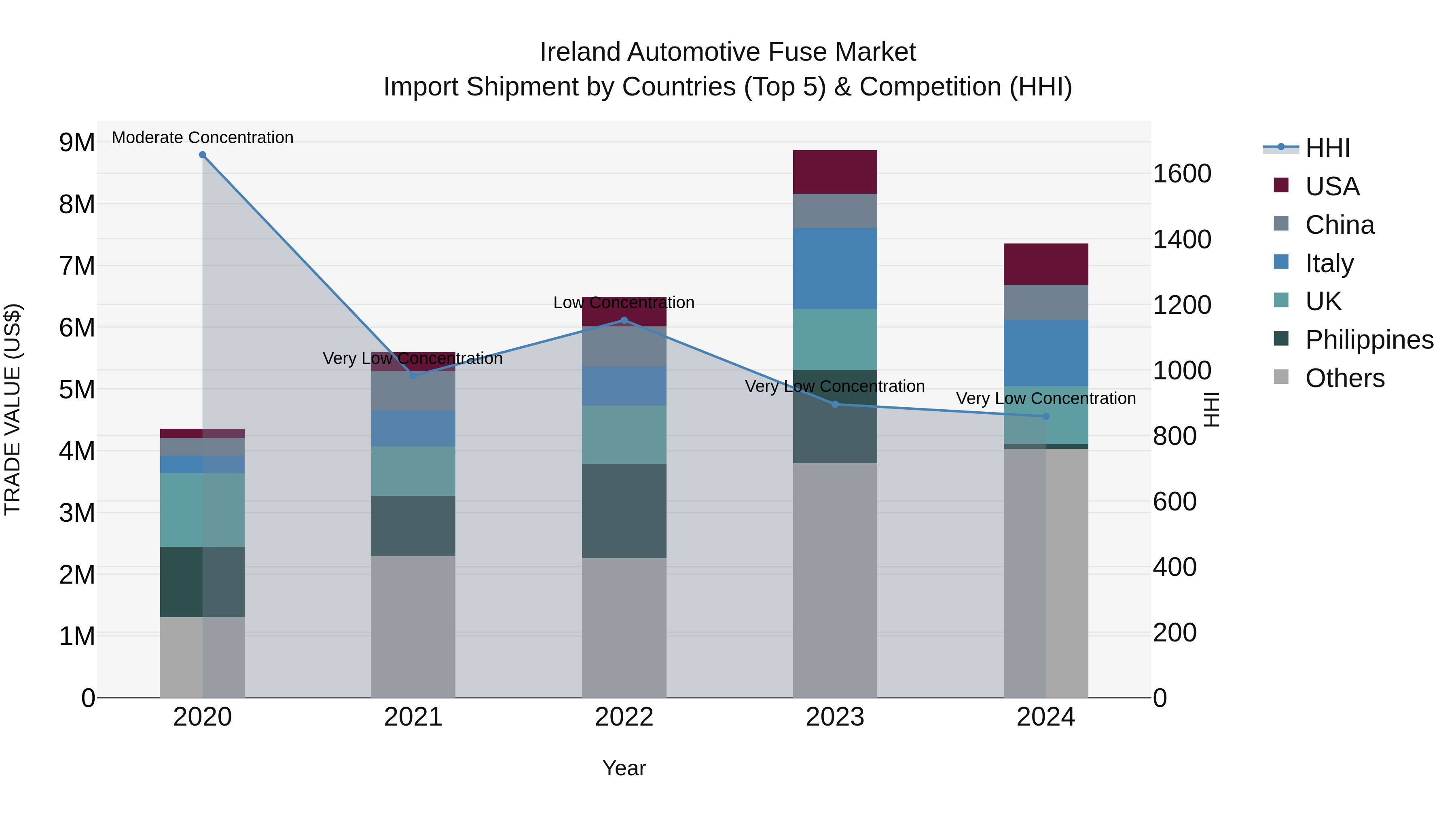Ireland Automotive Fuse Market Top 5 Importing Countries and Market Competition (HHI) Analysis