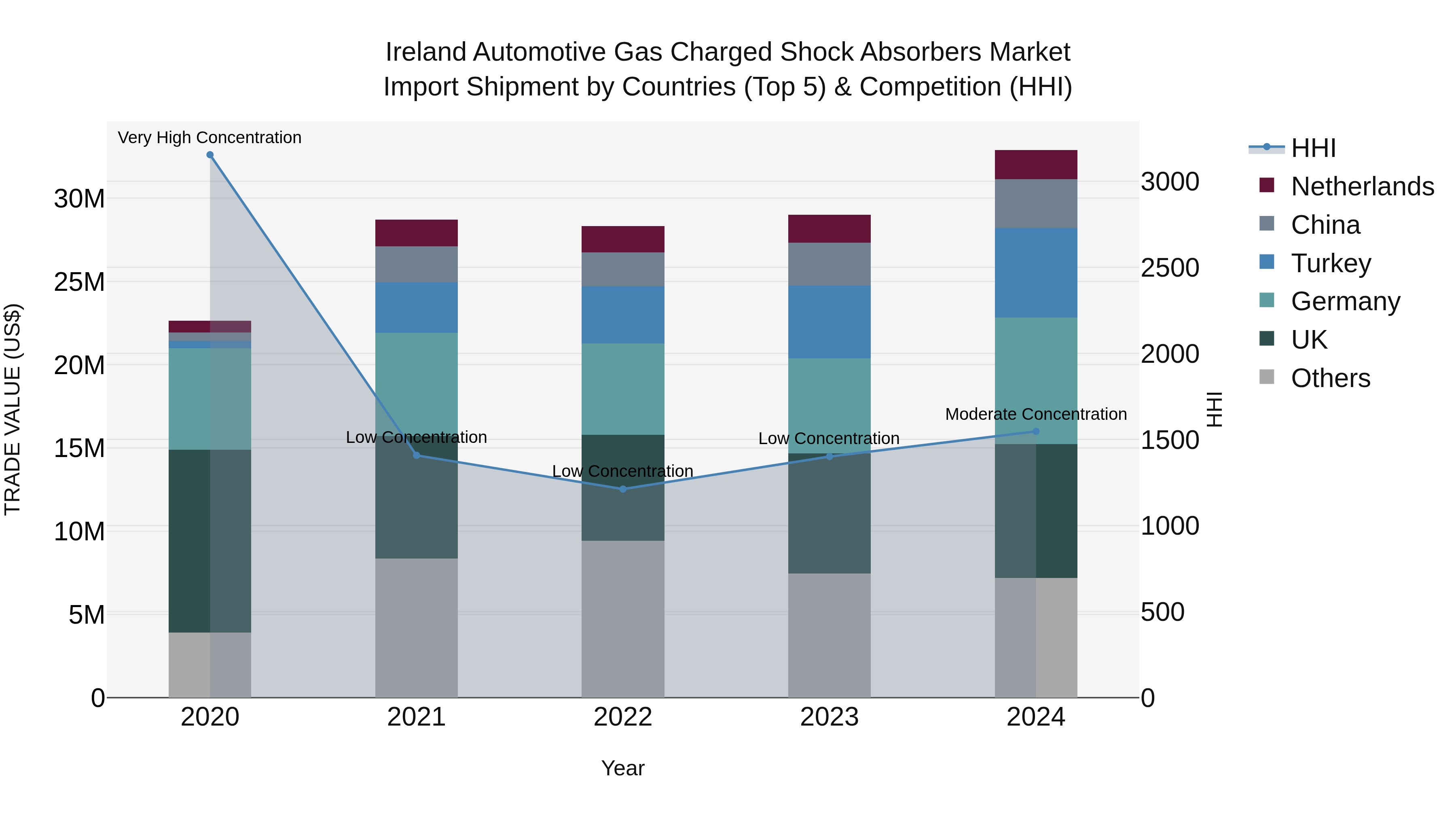 Ireland Automotive Gas Charged Shock Absorbers Market Top 5 Importing Countries and Market Competition (HHI) Analysis