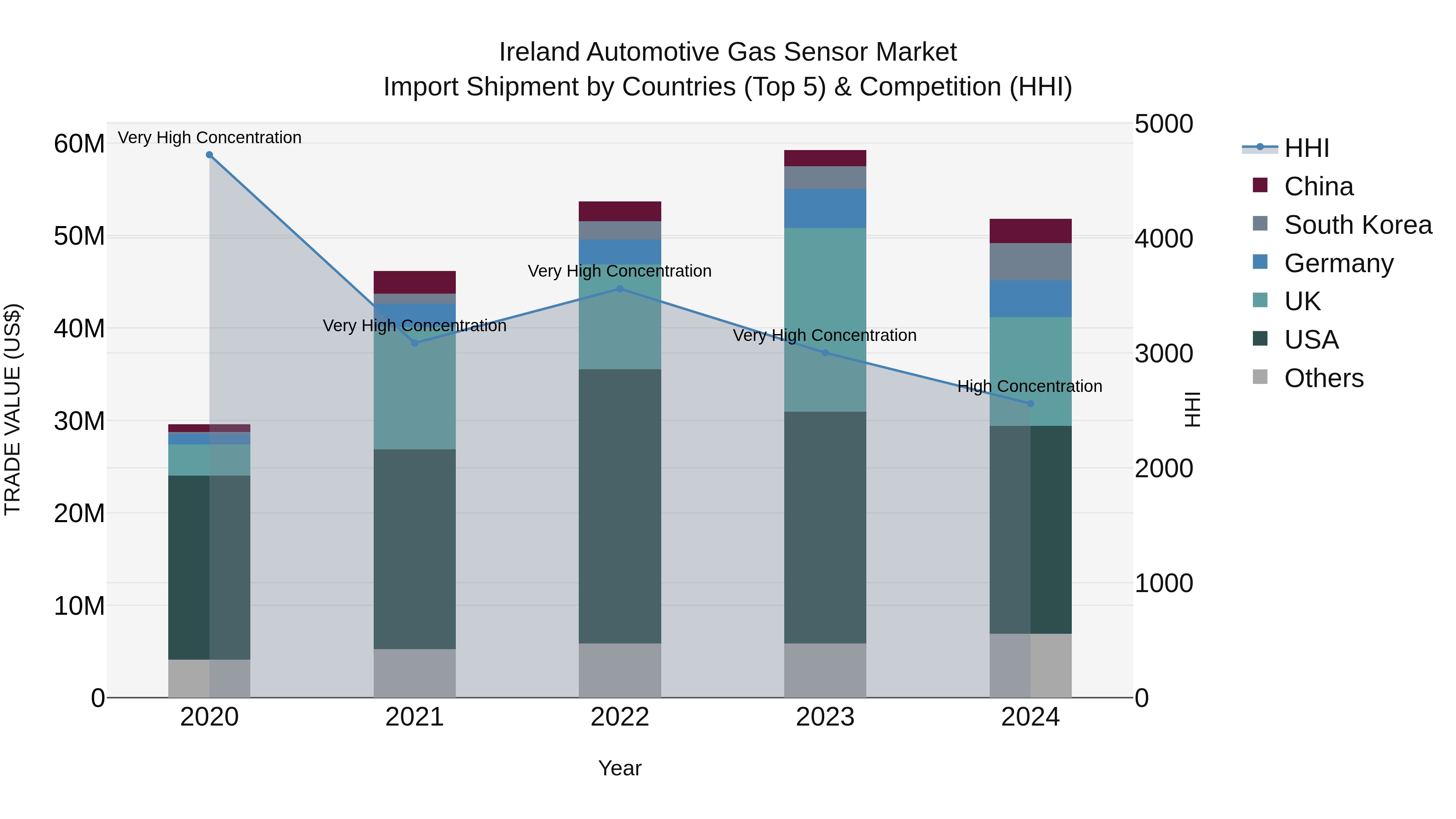 Ireland Automotive Gas Sensor Market Top 5 Importing Countries and Market Competition (HHI) Analysis