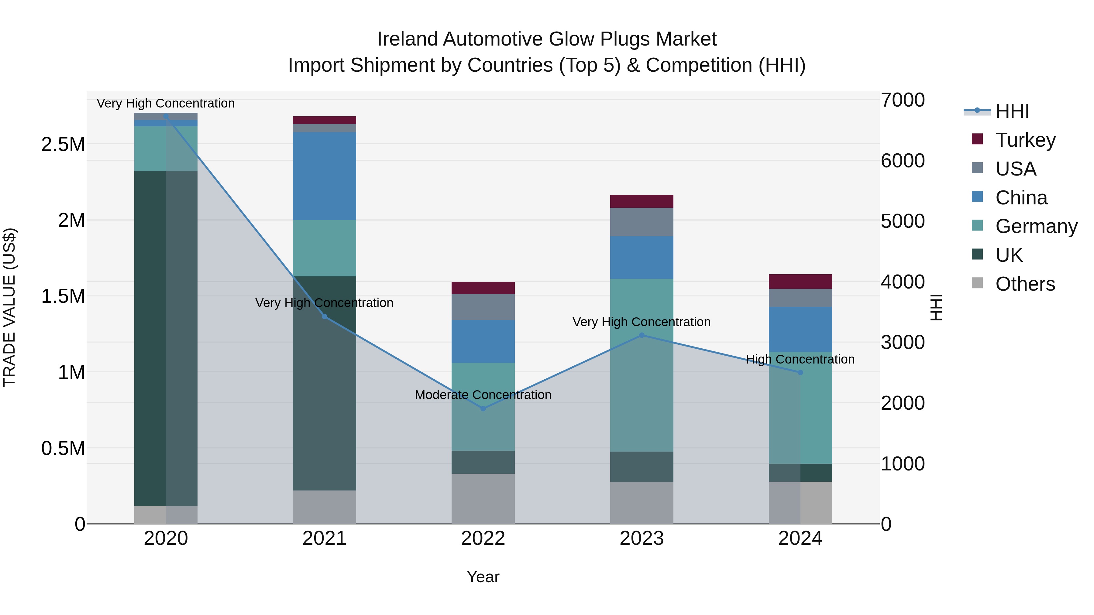 Ireland Automotive Glow Plugs Market Top 5 Importing Countries and Market Competition (HHI) Analysis