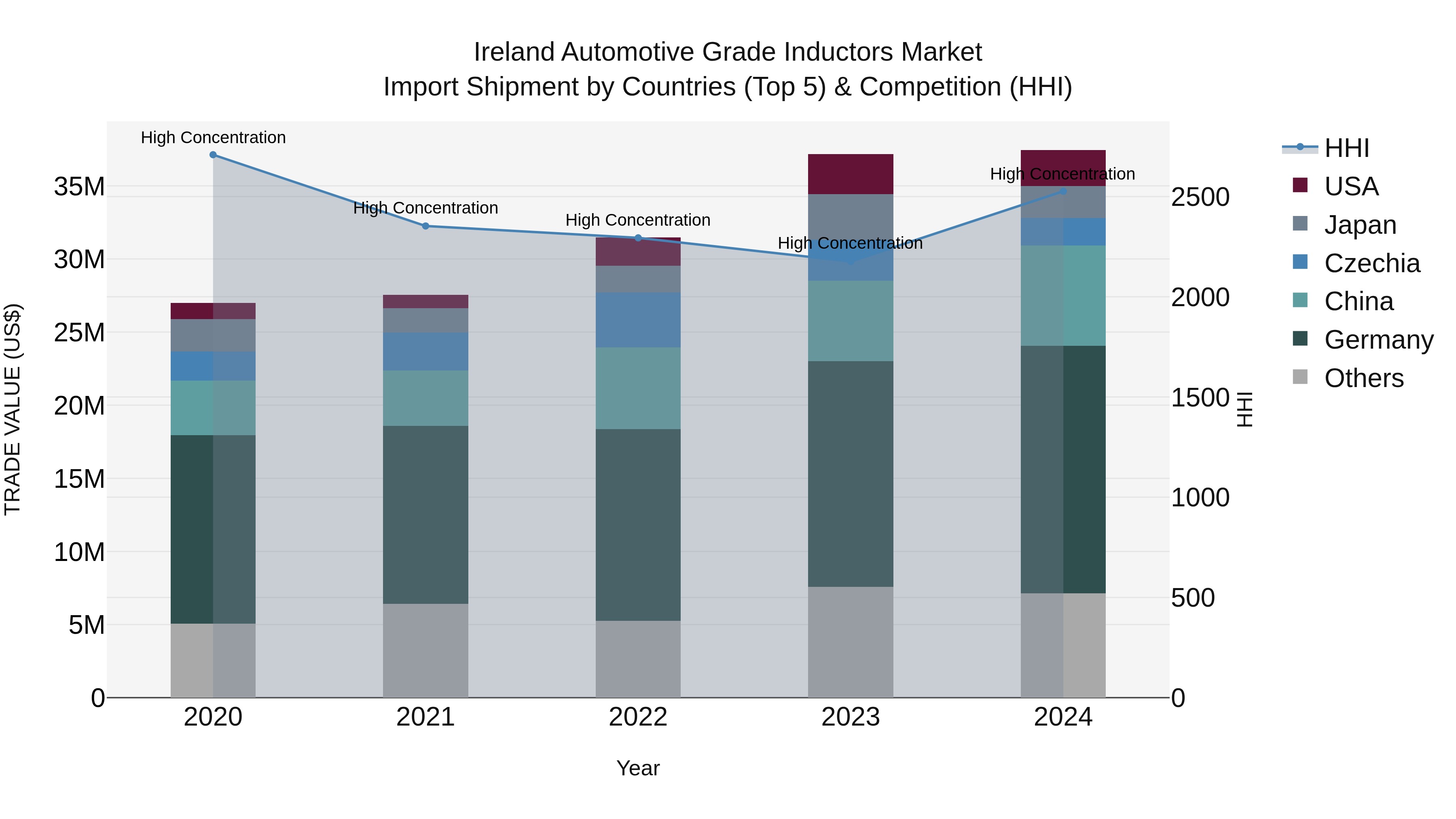 Ireland Automotive Grade Inductors Market Top 5 Importing Countries and Market Competition (HHI) Analysis