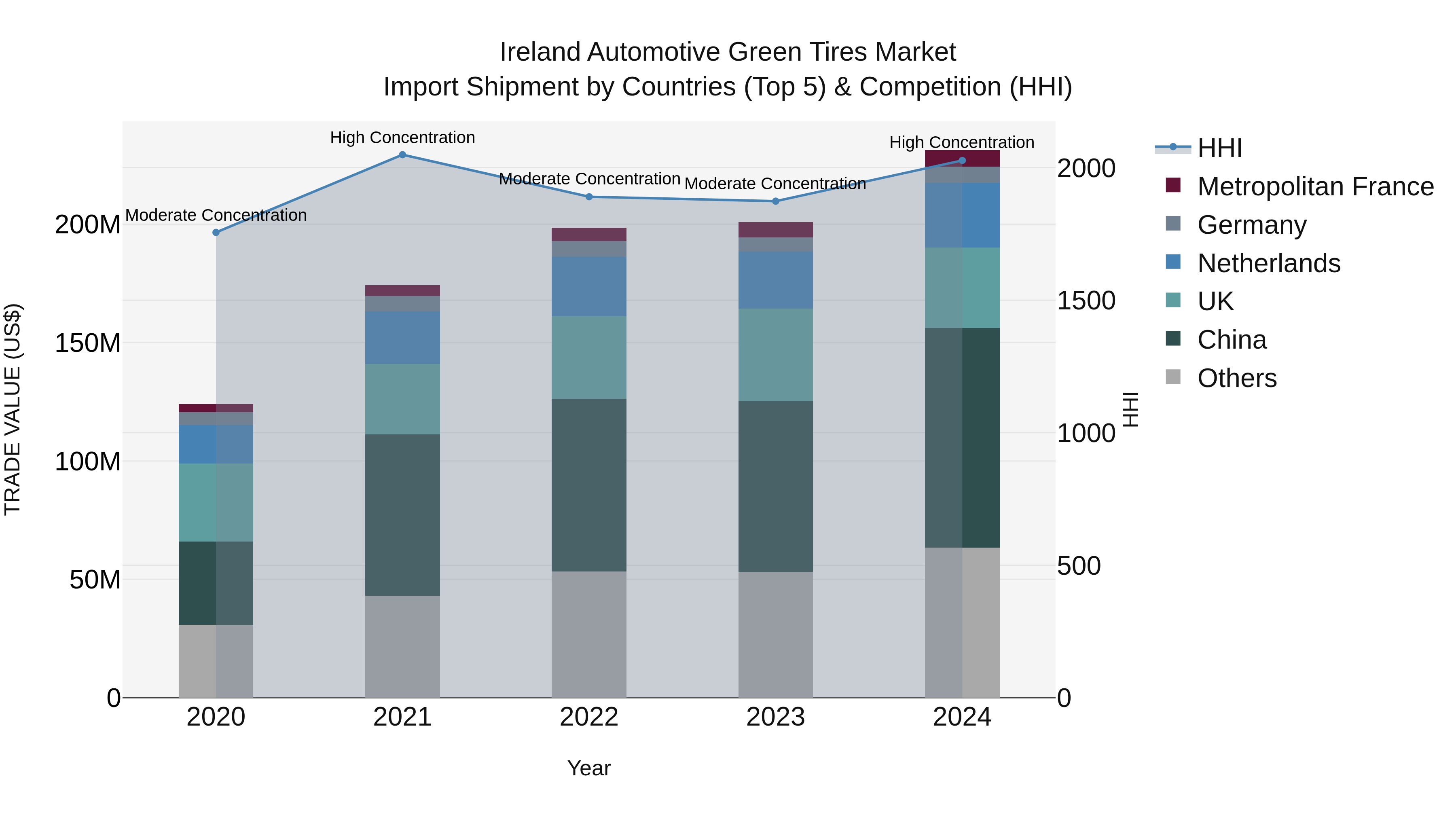 Ireland Automotive Green Tires Market Top 5 Importing Countries and Market Competition (HHI) Analysis