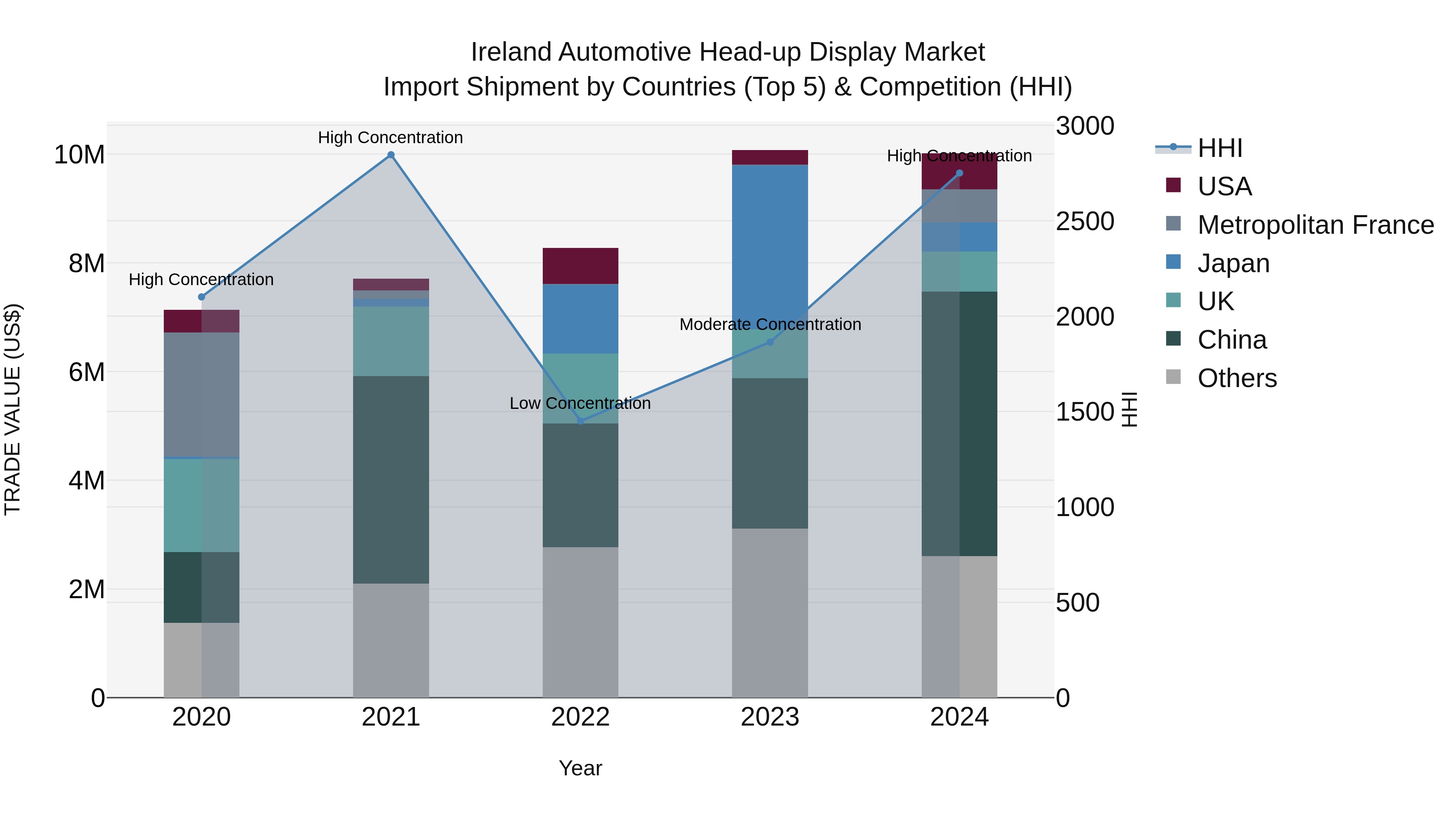 Ireland Automotive Head-up Display Market Top 5 Importing Countries and Market Competition (HHI) Analysis
