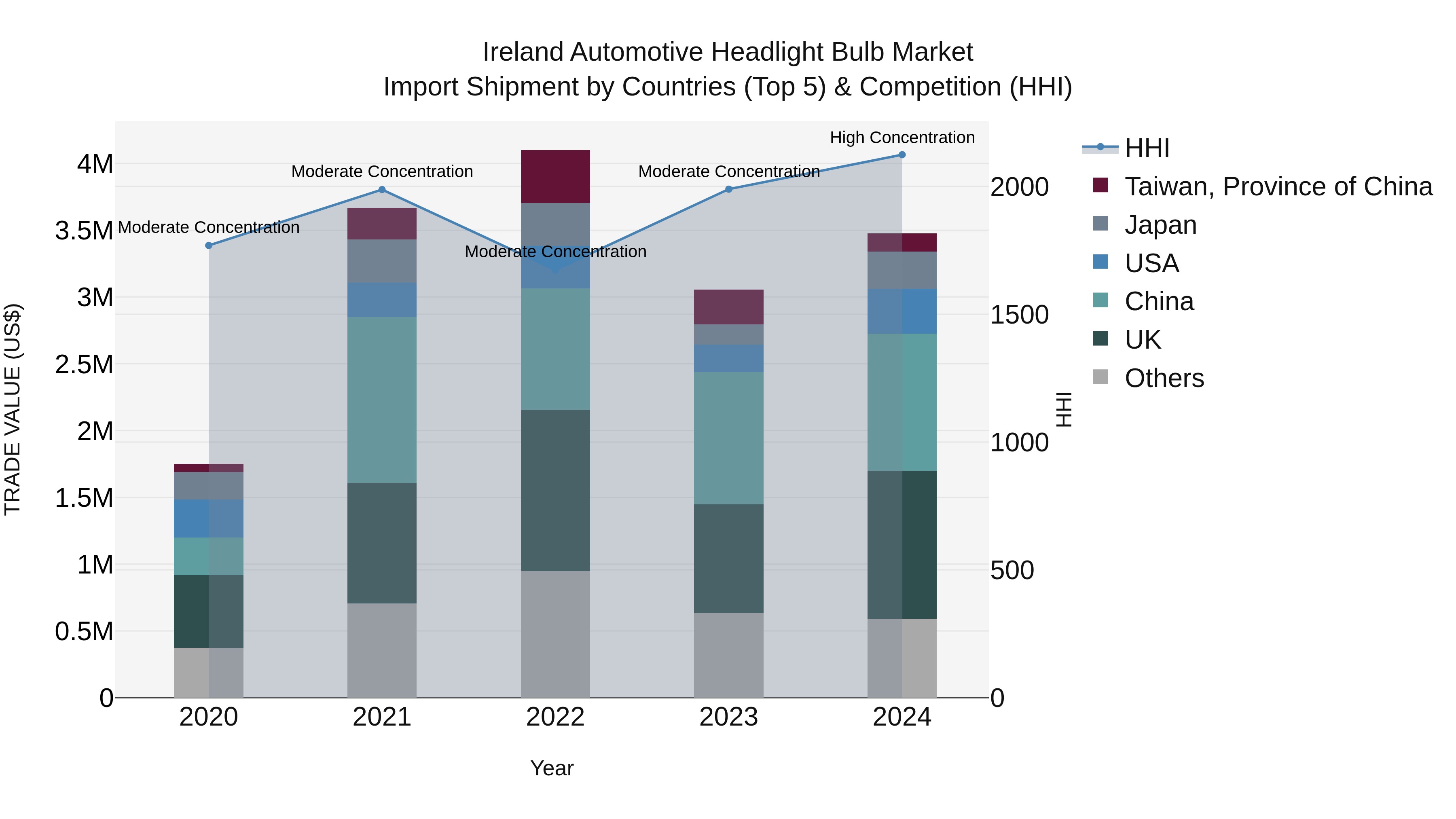 Ireland Automotive Headlight Bulb Market Top 5 Importing Countries and Market Competition (HHI) Analysis