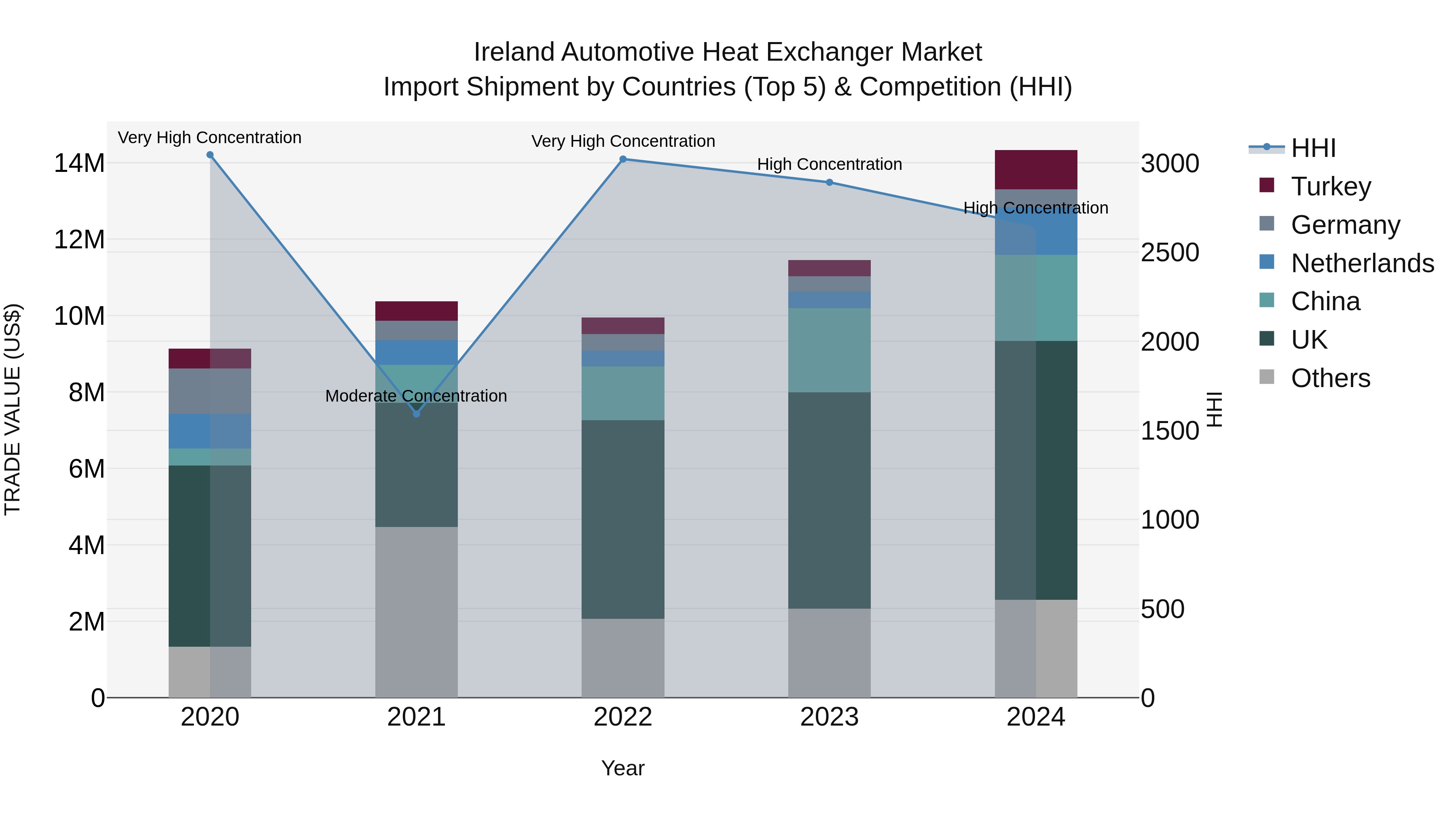 Ireland Automotive Heat Exchanger Market Top 5 Importing Countries and Market Competition (HHI) Analysis