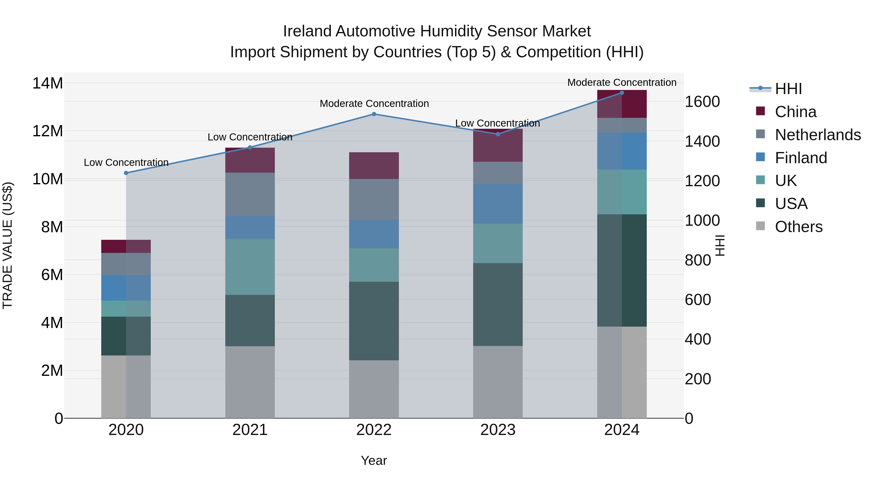 Ireland Automotive Humidity Sensor Market Top 5 Importing Countries and Market Competition (HHI) Analysis
