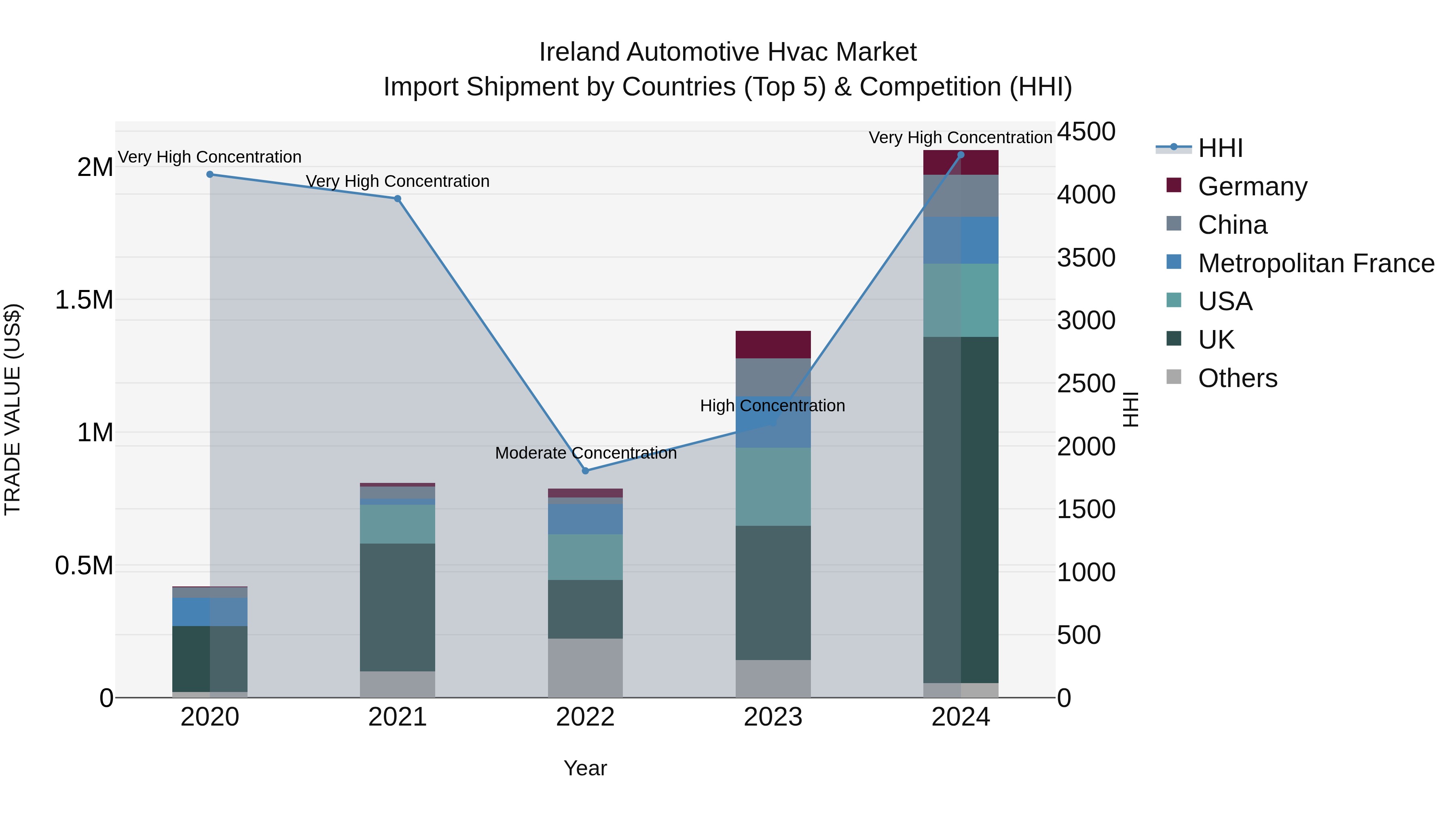 Ireland Automotive Hvac Market Top 5 Importing Countries and Market Competition (HHI) Analysis