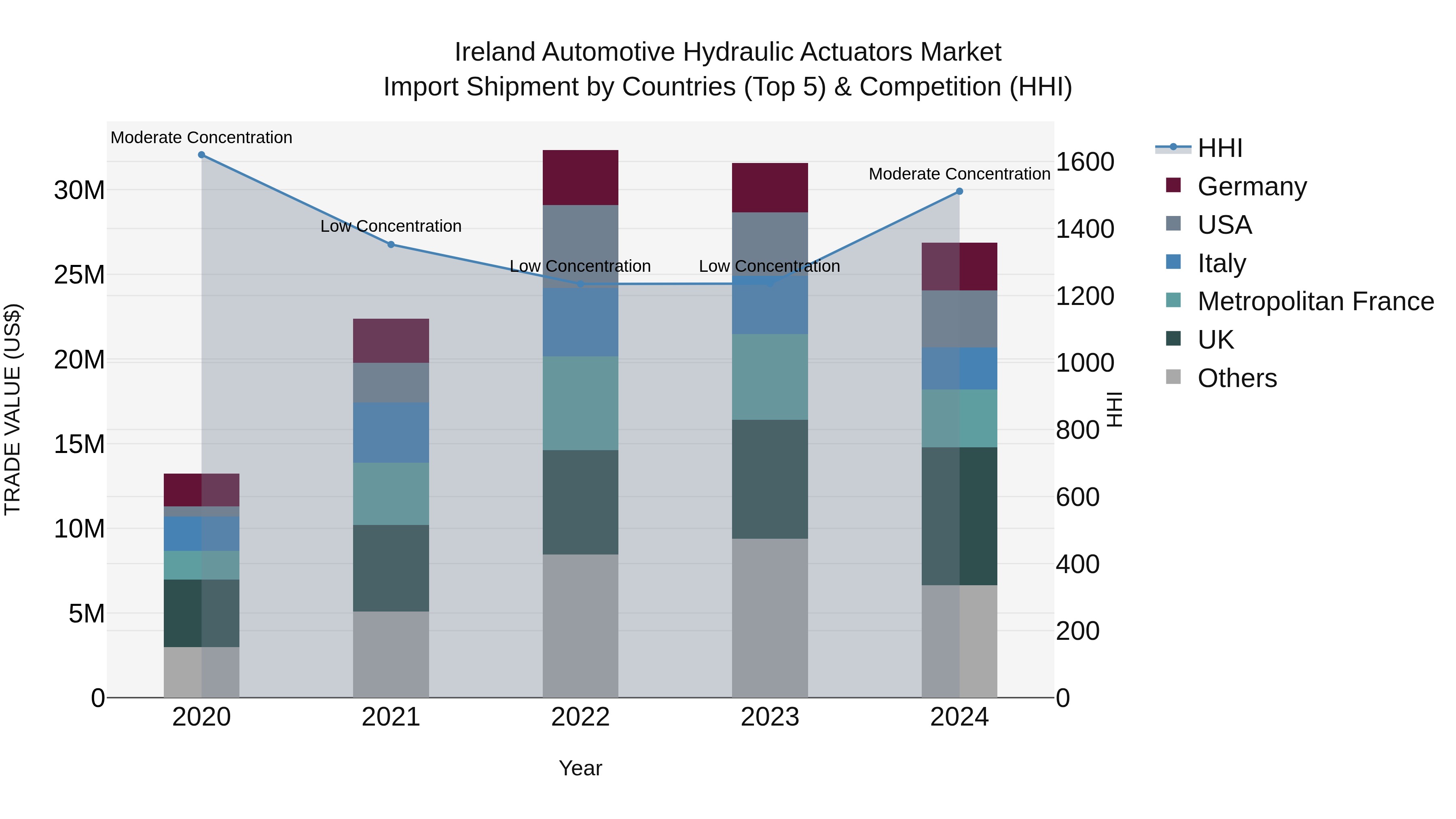 Ireland Automotive Hydraulic Actuators Market Top 5 Importing Countries and Market Competition (HHI) Analysis