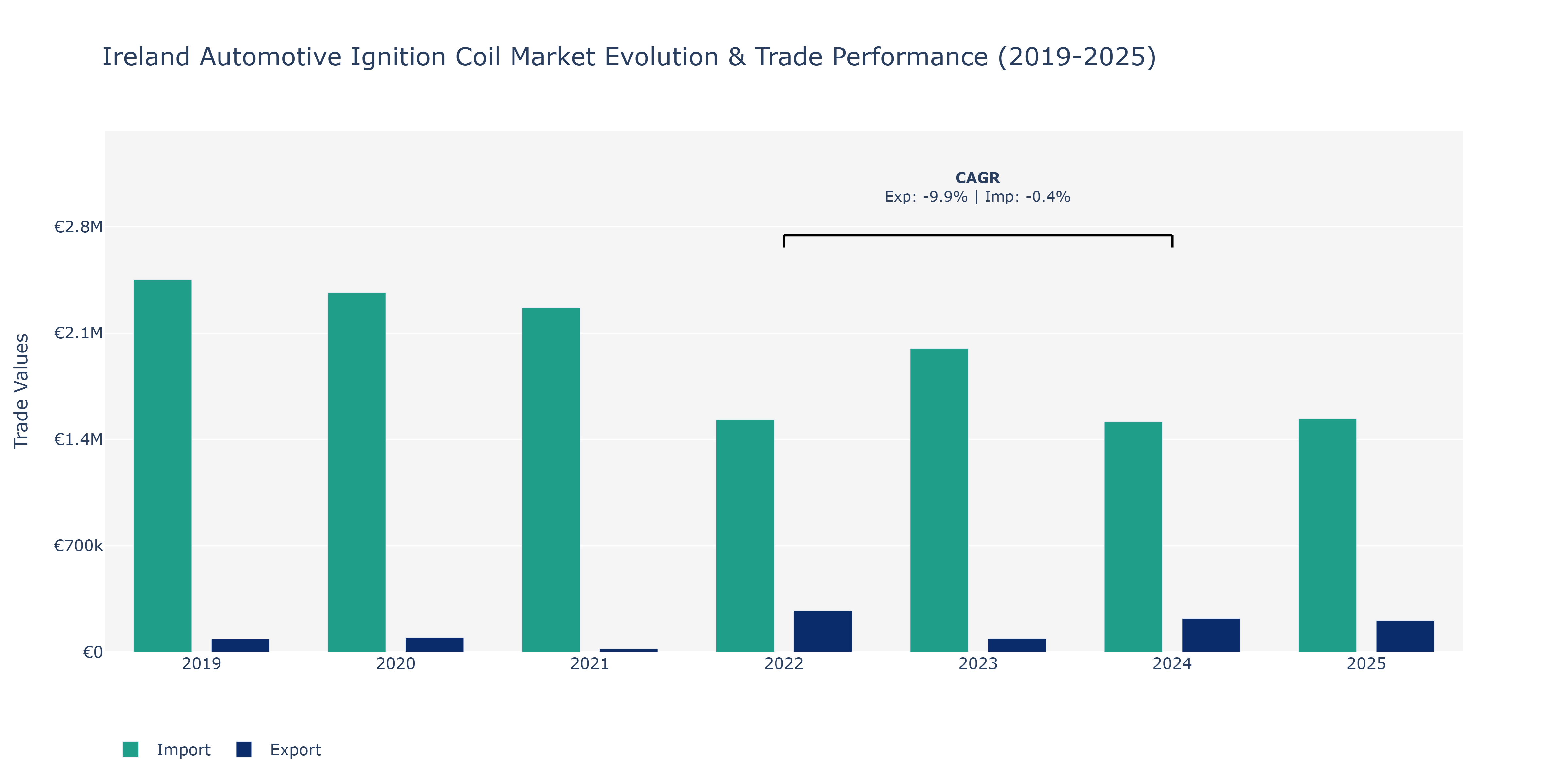 Ireland Automotive Ignition Coil Market: Production & Trade Performance (2019-2025)