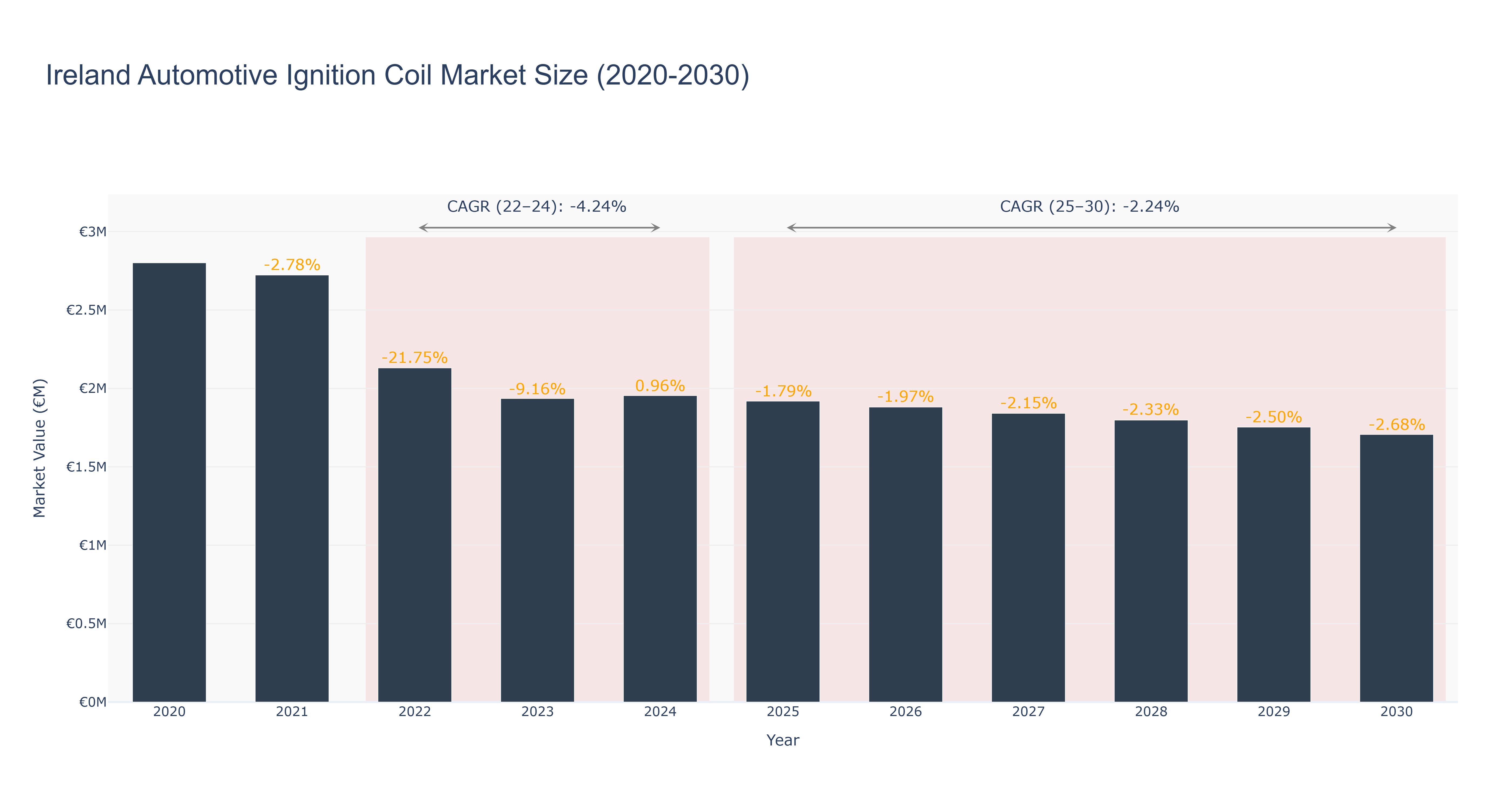 Ireland Automotive Ignition Coil Market Size (2020-2030)