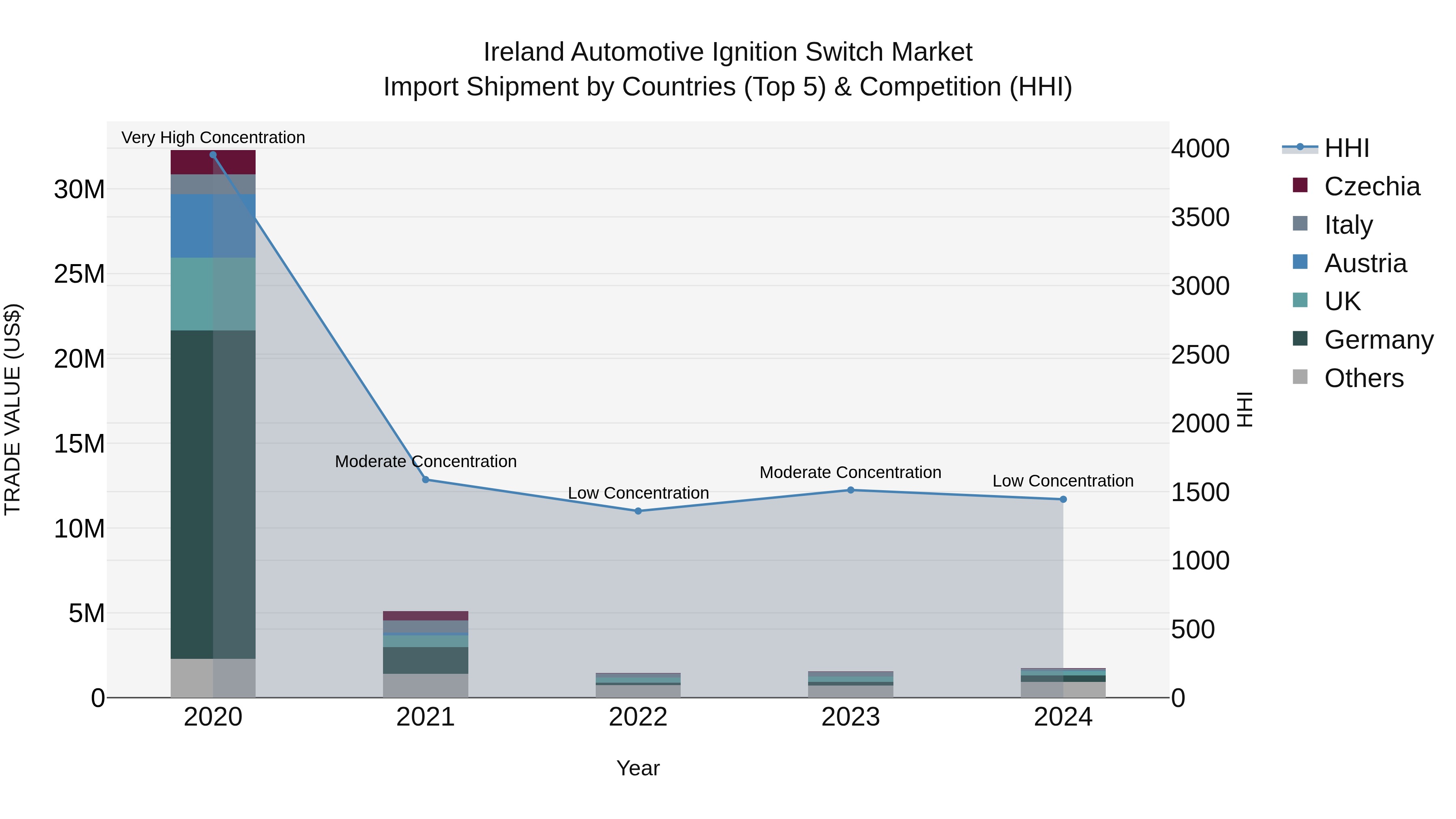 Ireland Automotive Ignition Switch Market Top 5 Importing Countries and Market Competition (HHI) Analysis