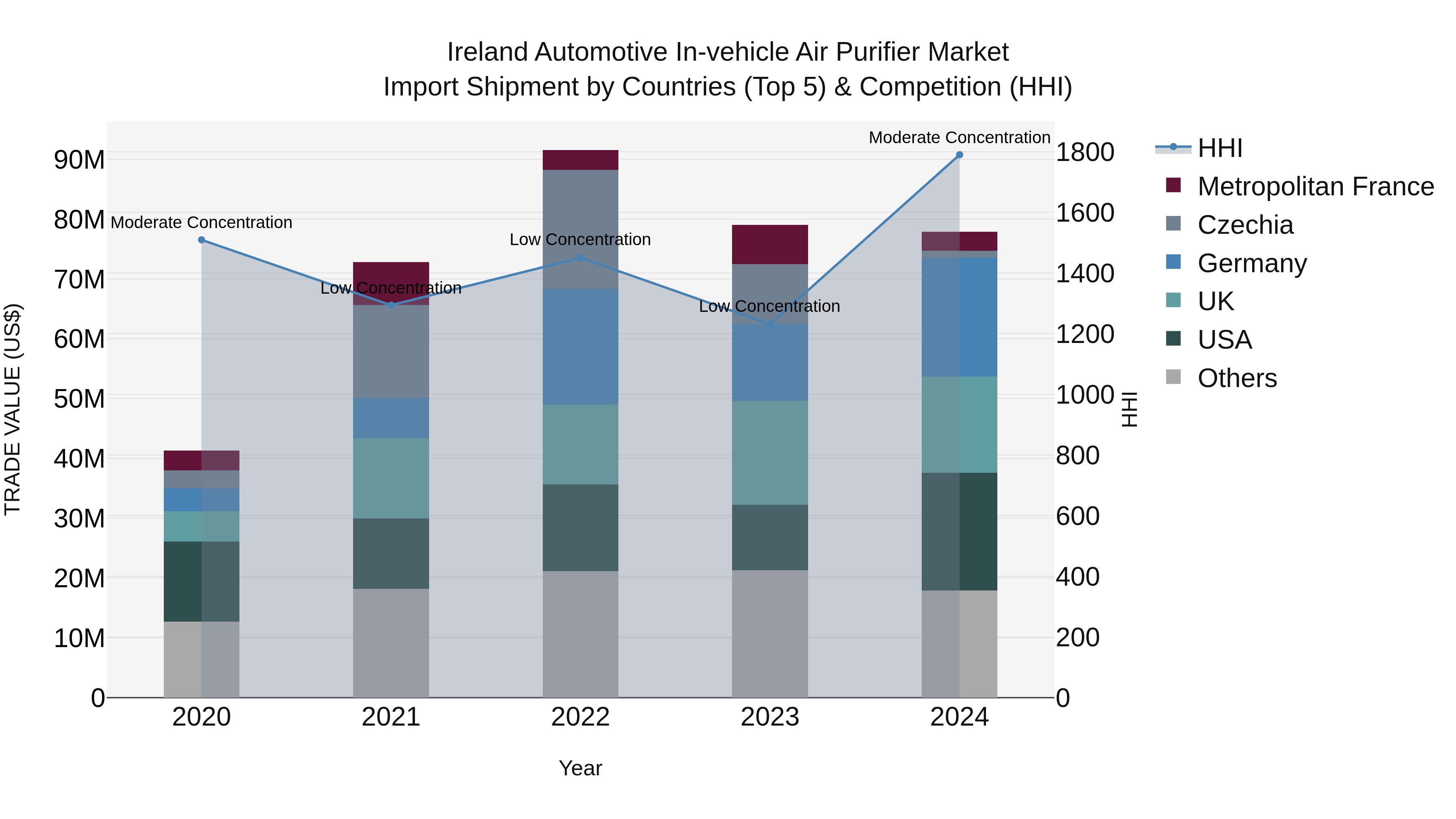 Ireland Automotive in-vehicle Air Purifier Market Top 5 Importing Countries and Market Competition (HHI) Analysis
