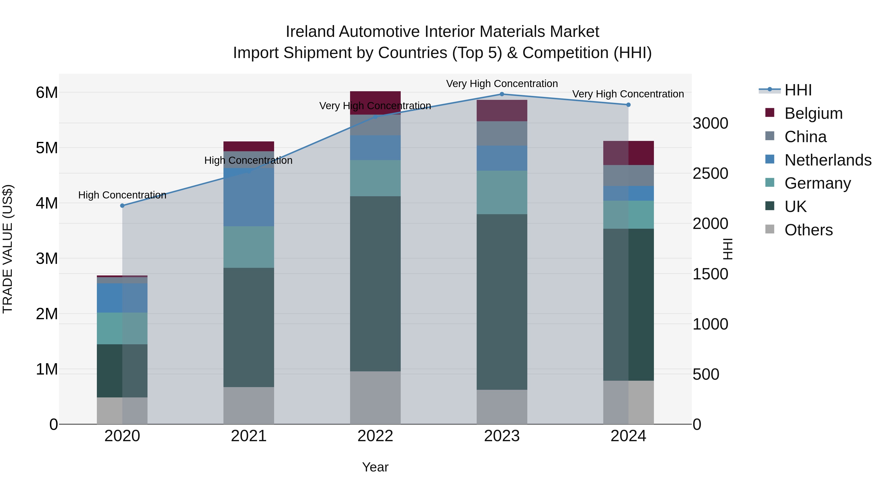 Ireland Automotive Interior Materials Market Top 5 Importing Countries and Market Competition (HHI) Analysis