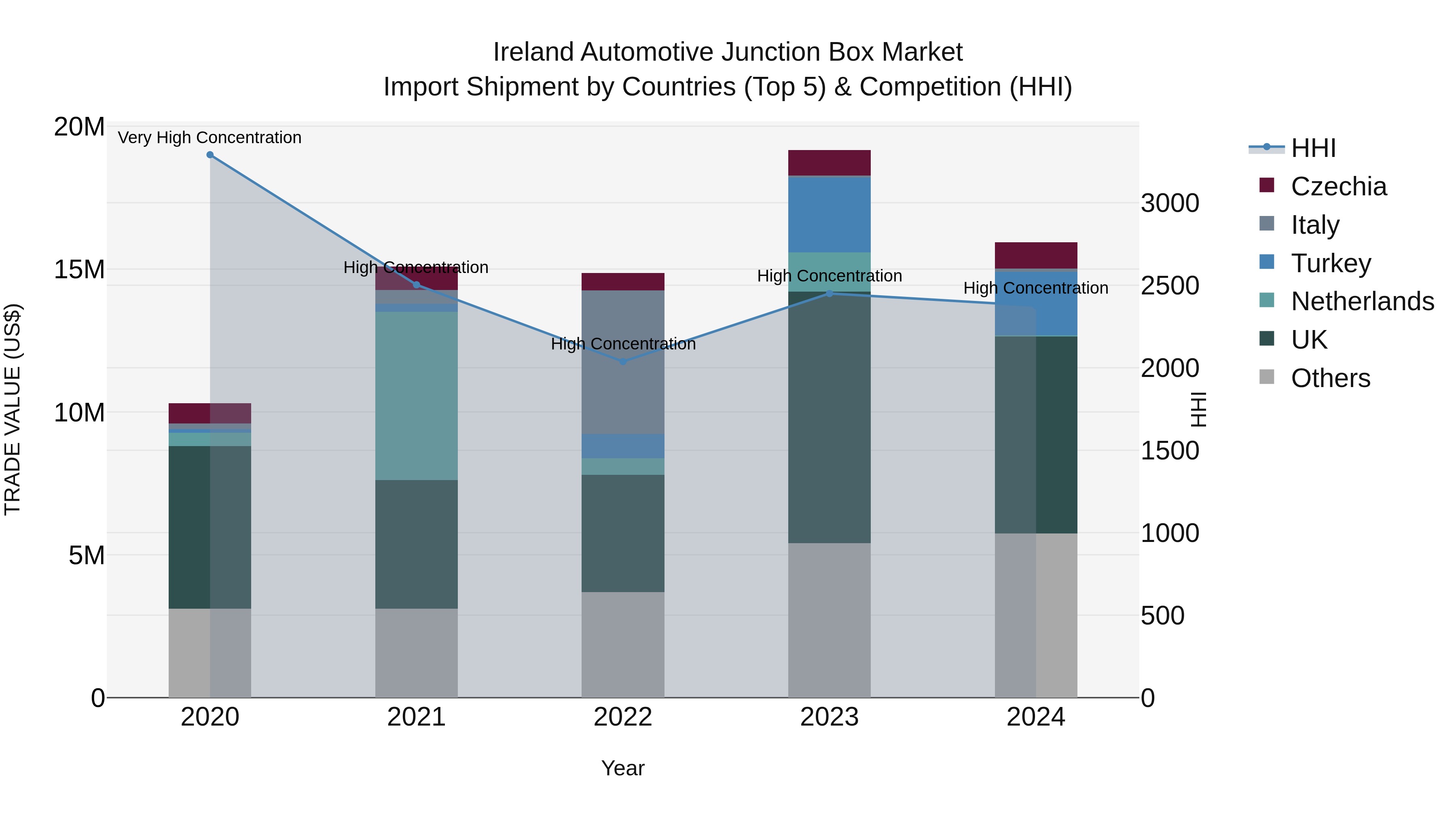 Ireland Automotive Junction Box Market Top 5 Importing Countries and Market Competition (HHI) Analysis