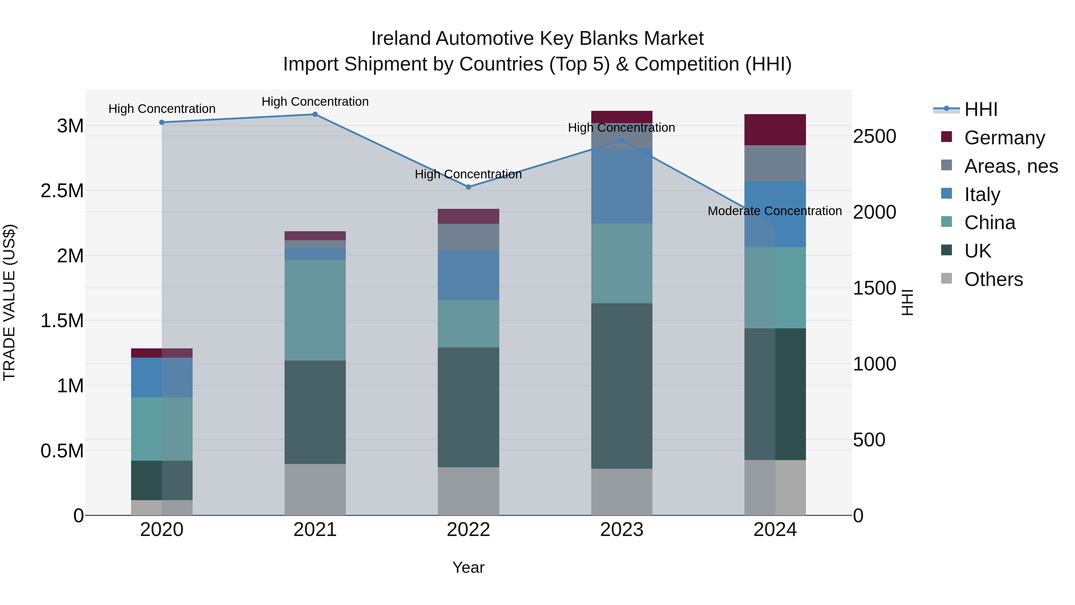 Ireland Automotive Key Blanks Market Top 5 Importing Countries and Market Competition (HHI) Analysis