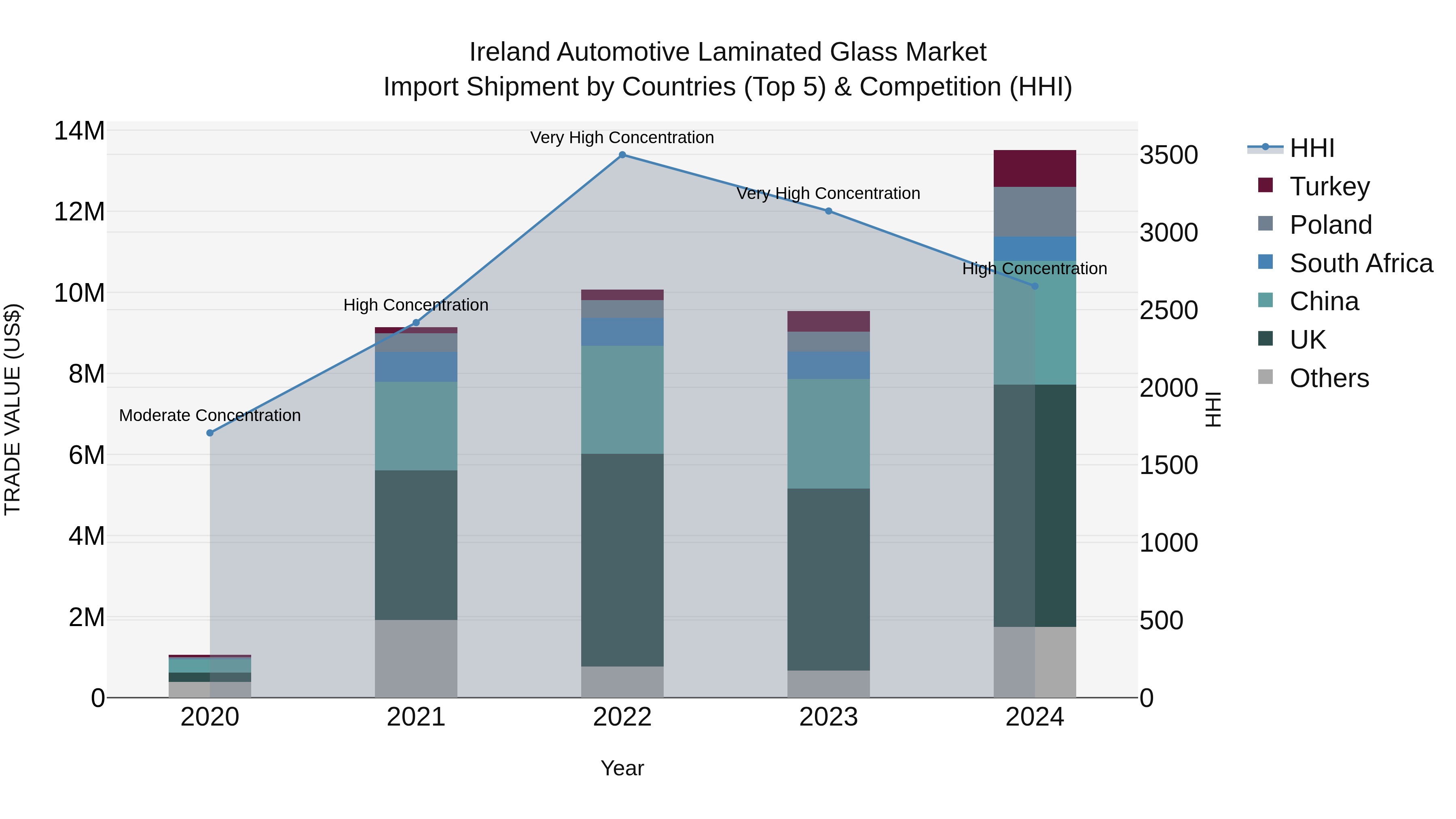 Ireland Automotive Laminated Glass Market Top 5 Importing Countries and Market Competition (HHI) Analysis