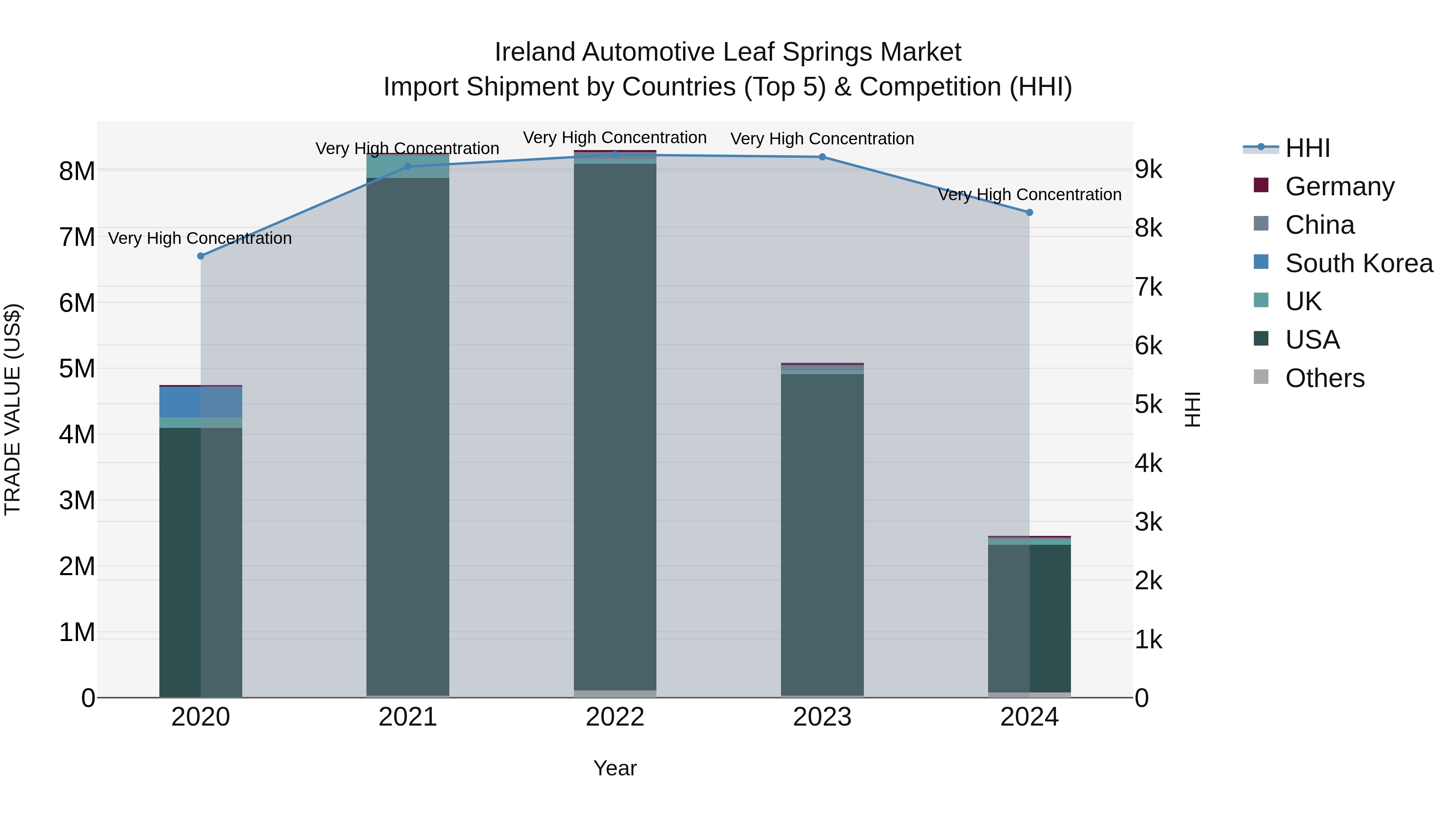 Ireland Automotive Leaf Springs Market Top 5 Importing Countries and Market Competition (HHI) Analysis