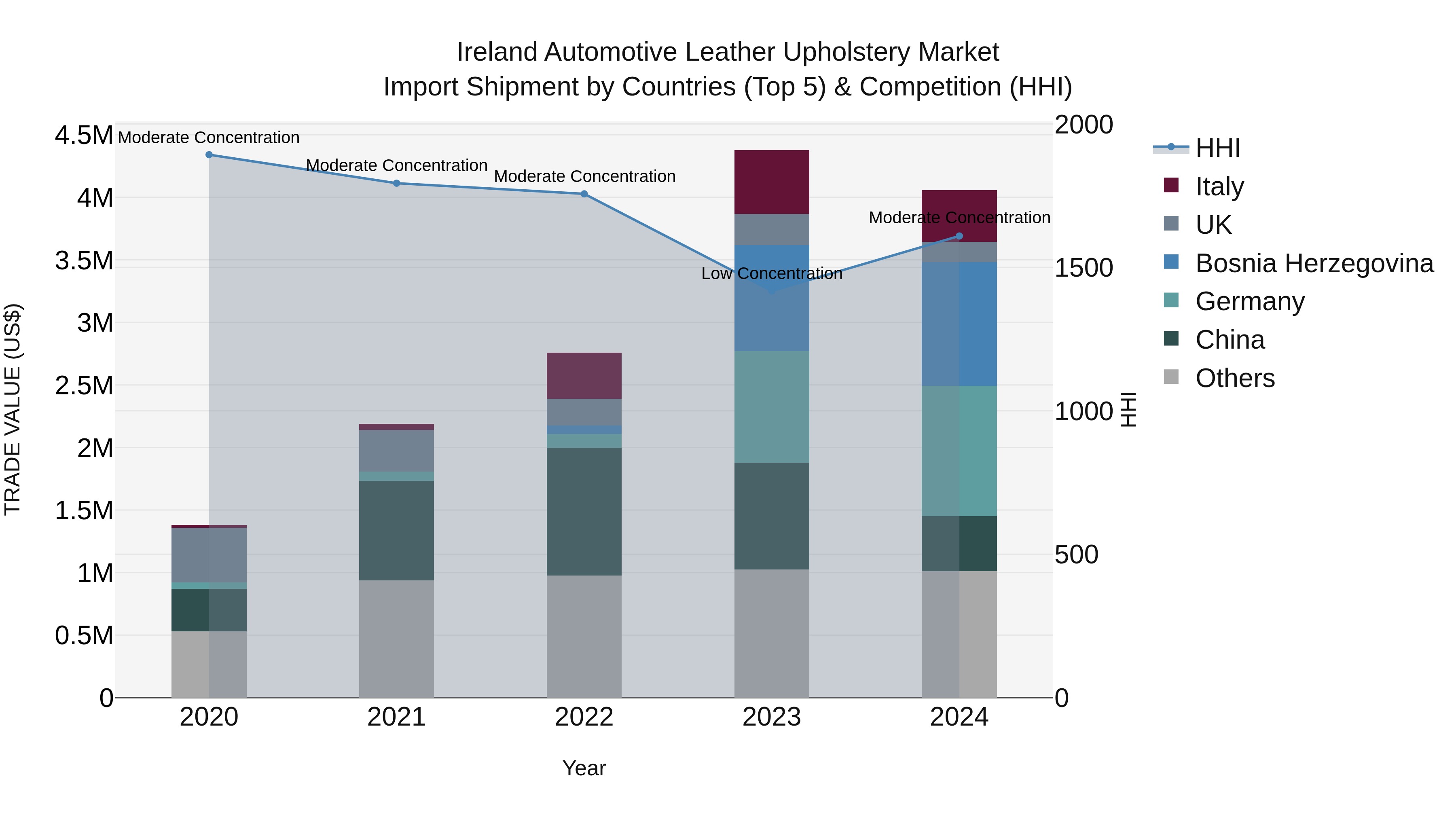 Ireland Automotive Leather Upholstery Market Top 5 Importing Countries and Market Competition (HHI) Analysis