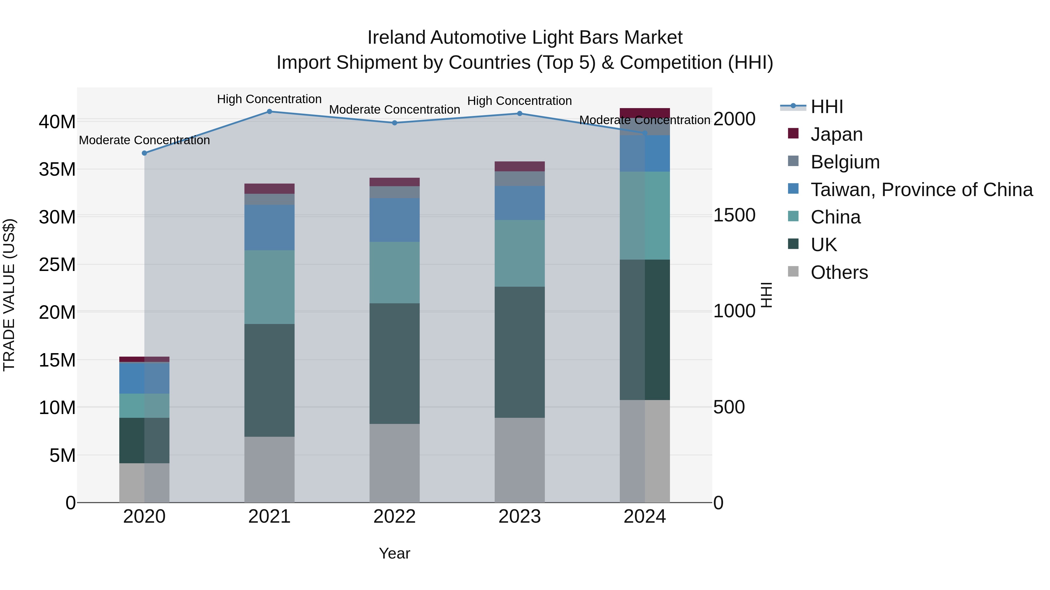 Ireland Automotive Light Bars Market Top 5 Importing Countries and Market Competition (HHI) Analysis
