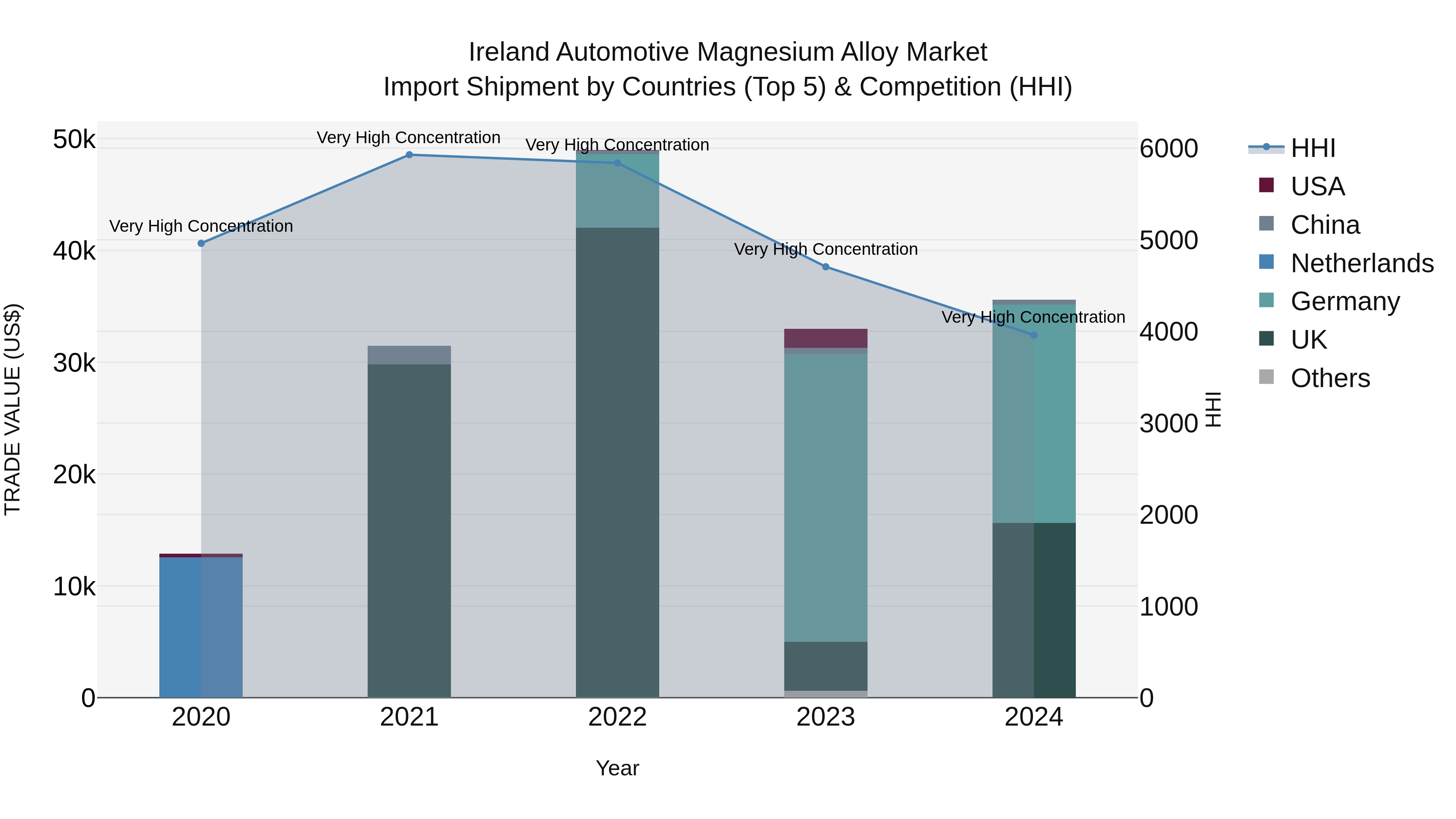 Ireland Automotive Magnesium Alloy Market Top 5 Importing Countries and Market Competition (HHI) Analysis