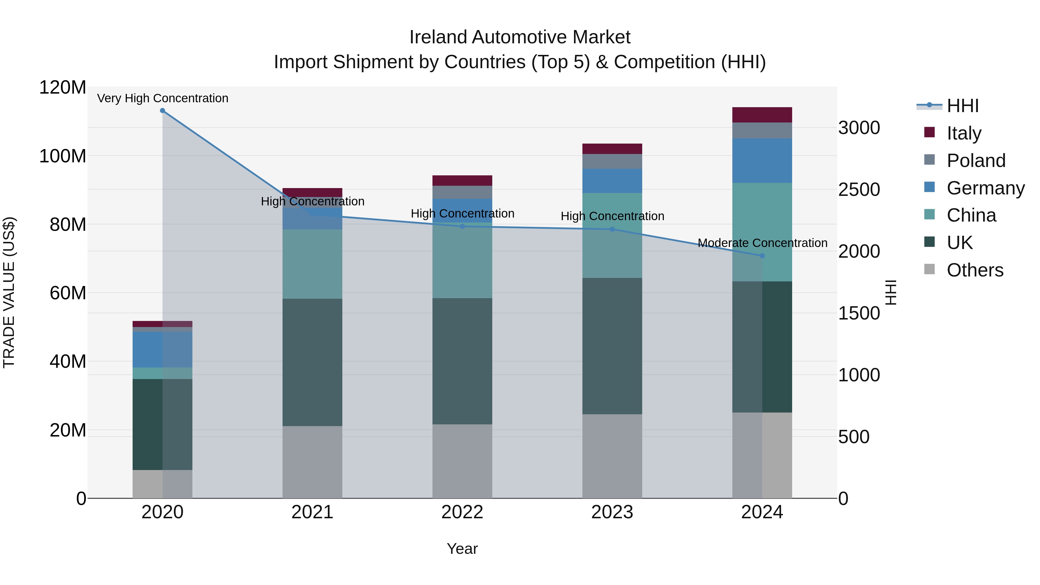 Ireland Automotive Market Top 5 Importing Countries and Market Competition (HHI) Analysis