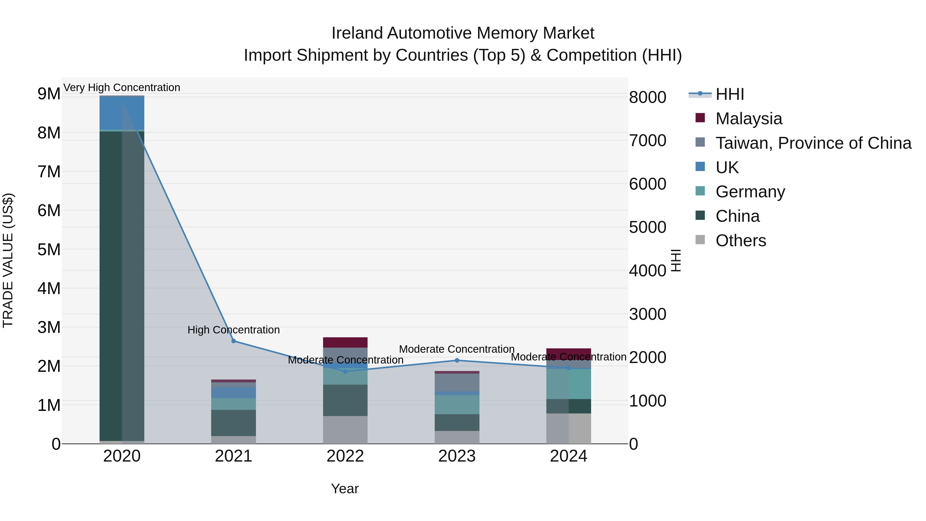 Ireland Automotive Memory Market Top 5 Importing Countries and Market Competition (HHI) Analysis
