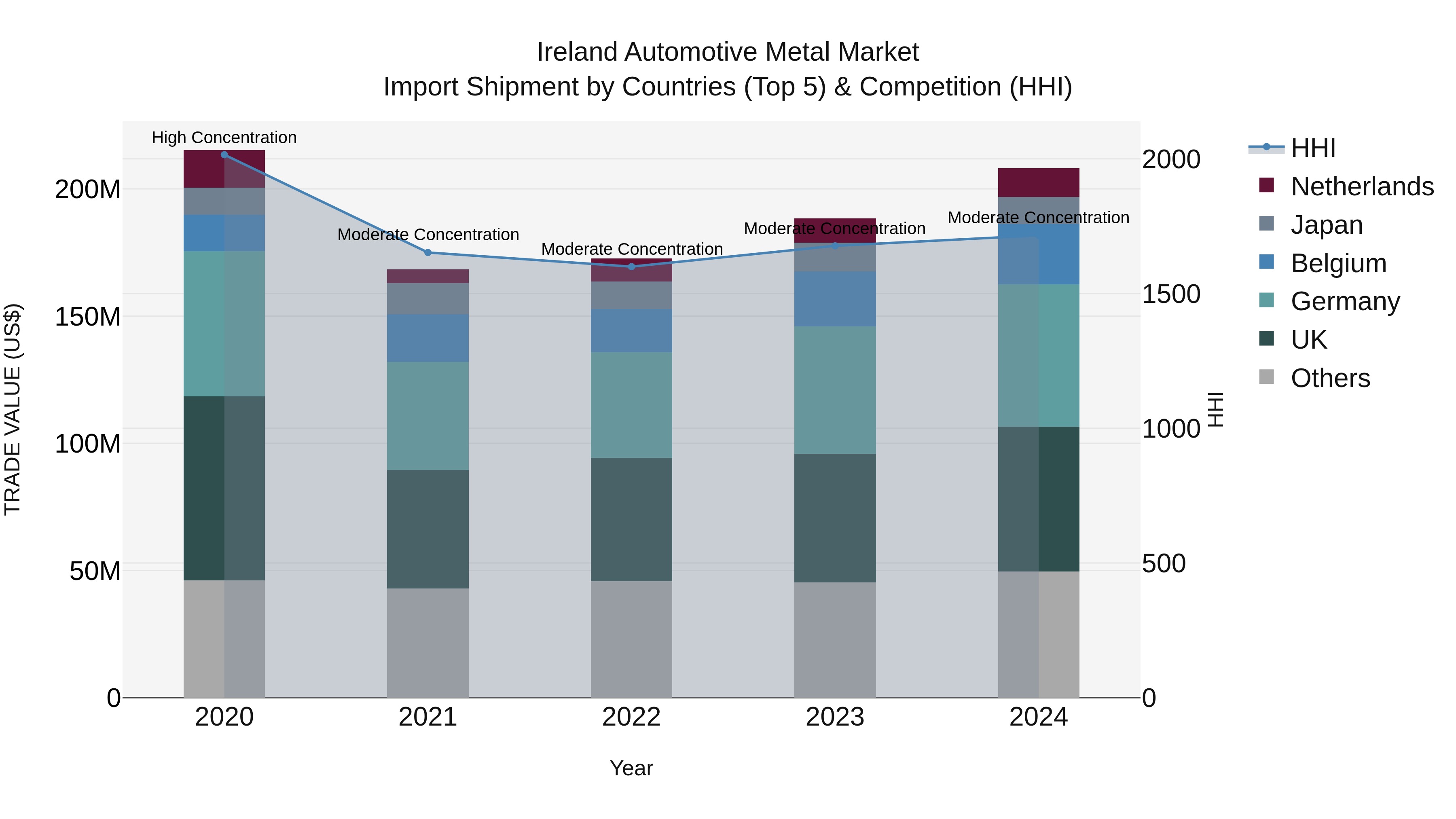 Ireland Automotive Metal Market Top 5 Importing Countries and Market Competition (HHI) Analysis