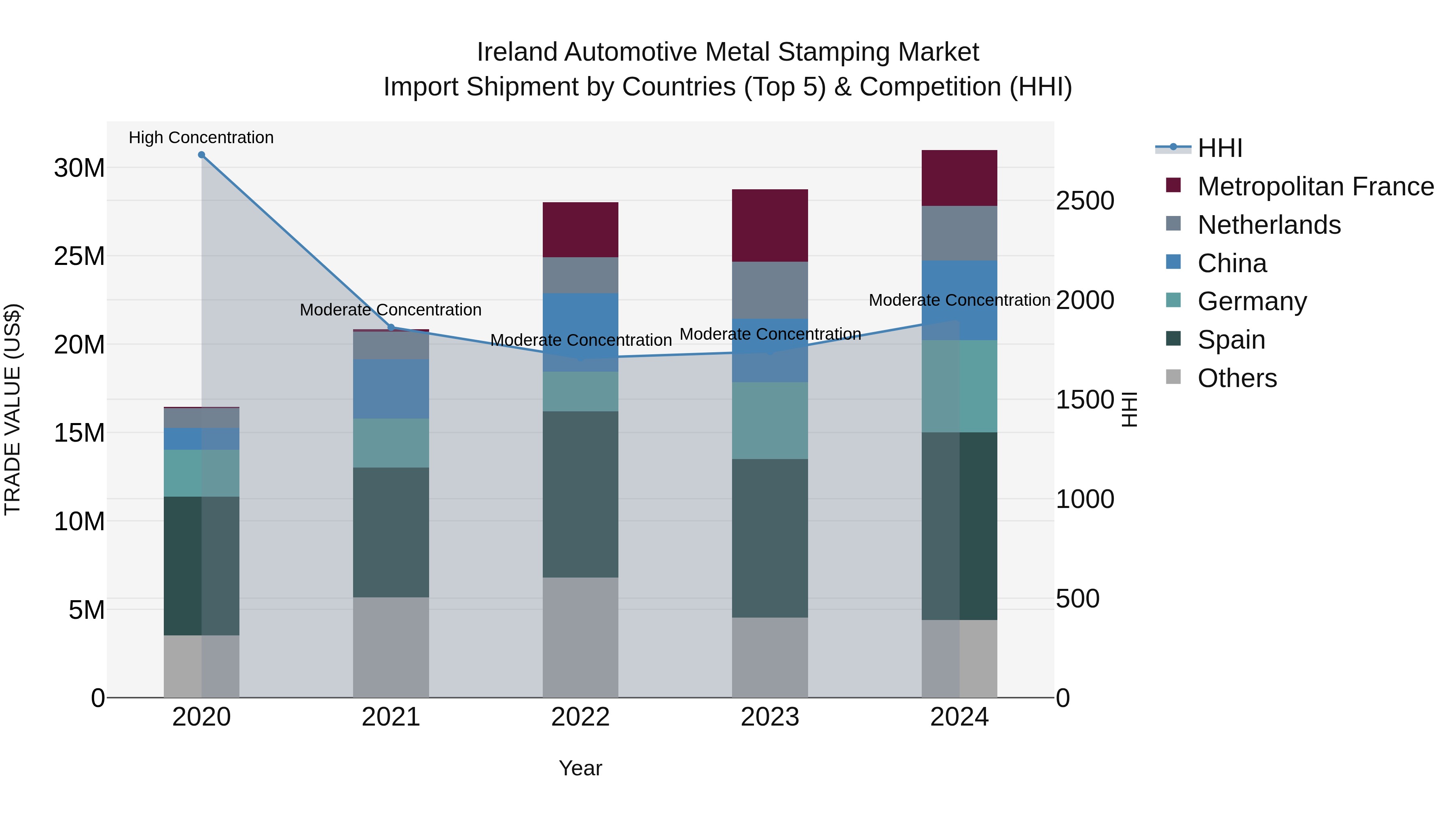 Ireland Automotive Metal Stamping Market Top 5 Importing Countries and Market Competition (HHI) Analysis