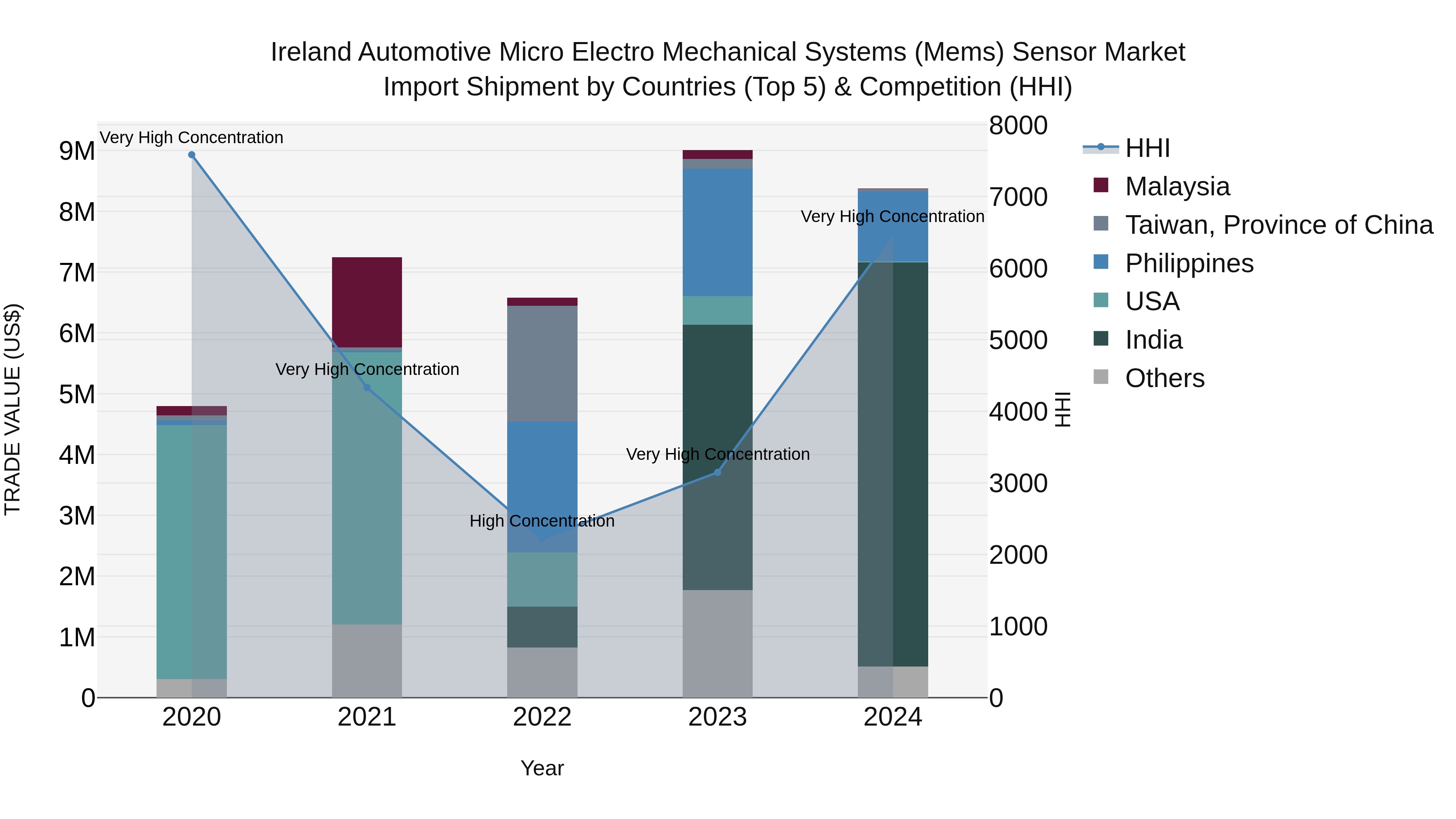 Ireland Automotive Micro Electro Mechanical Systems (Mems) Sensor Market Top 5 Importing Countries and Market Competition (HHI) Analysis