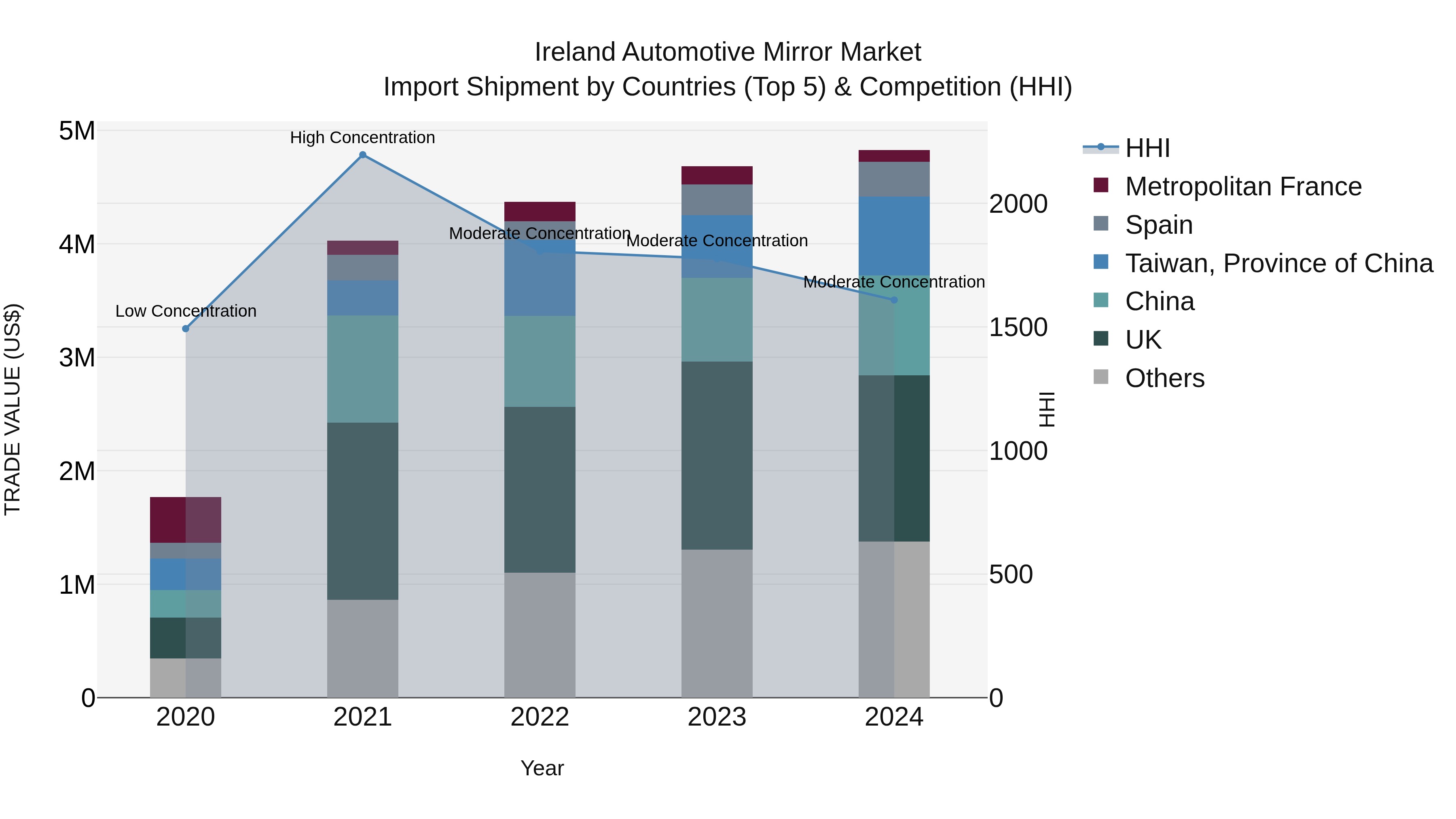 Ireland Automotive Mirror Market Top 5 Importing Countries and Market Competition (HHI) Analysis