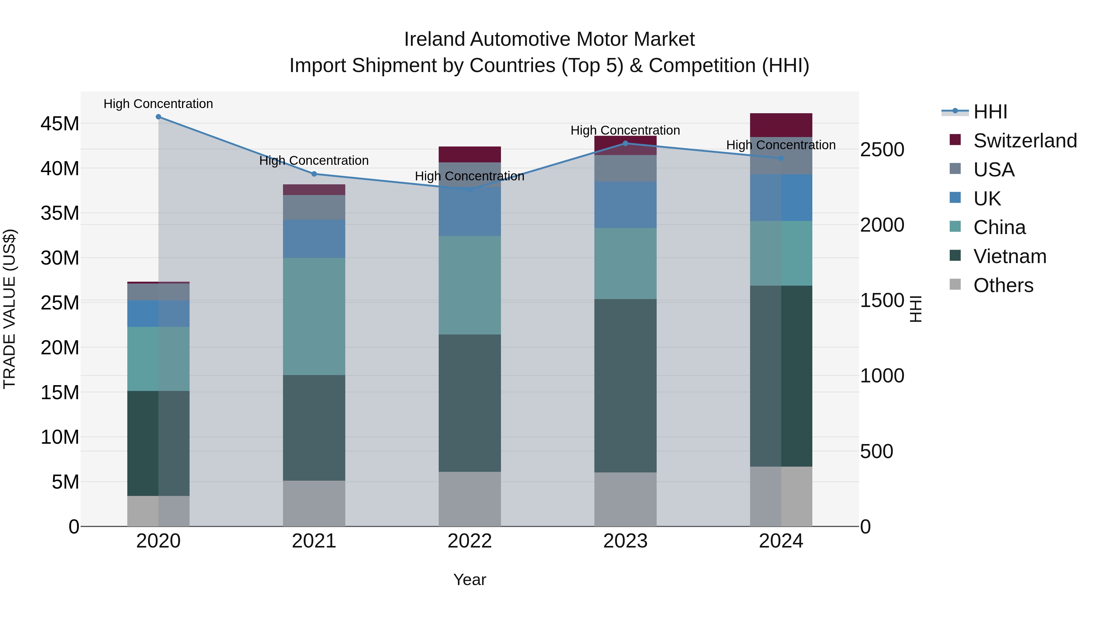 Ireland Automotive Motor Market Top 5 Importing Countries and Market Competition (HHI) Analysis