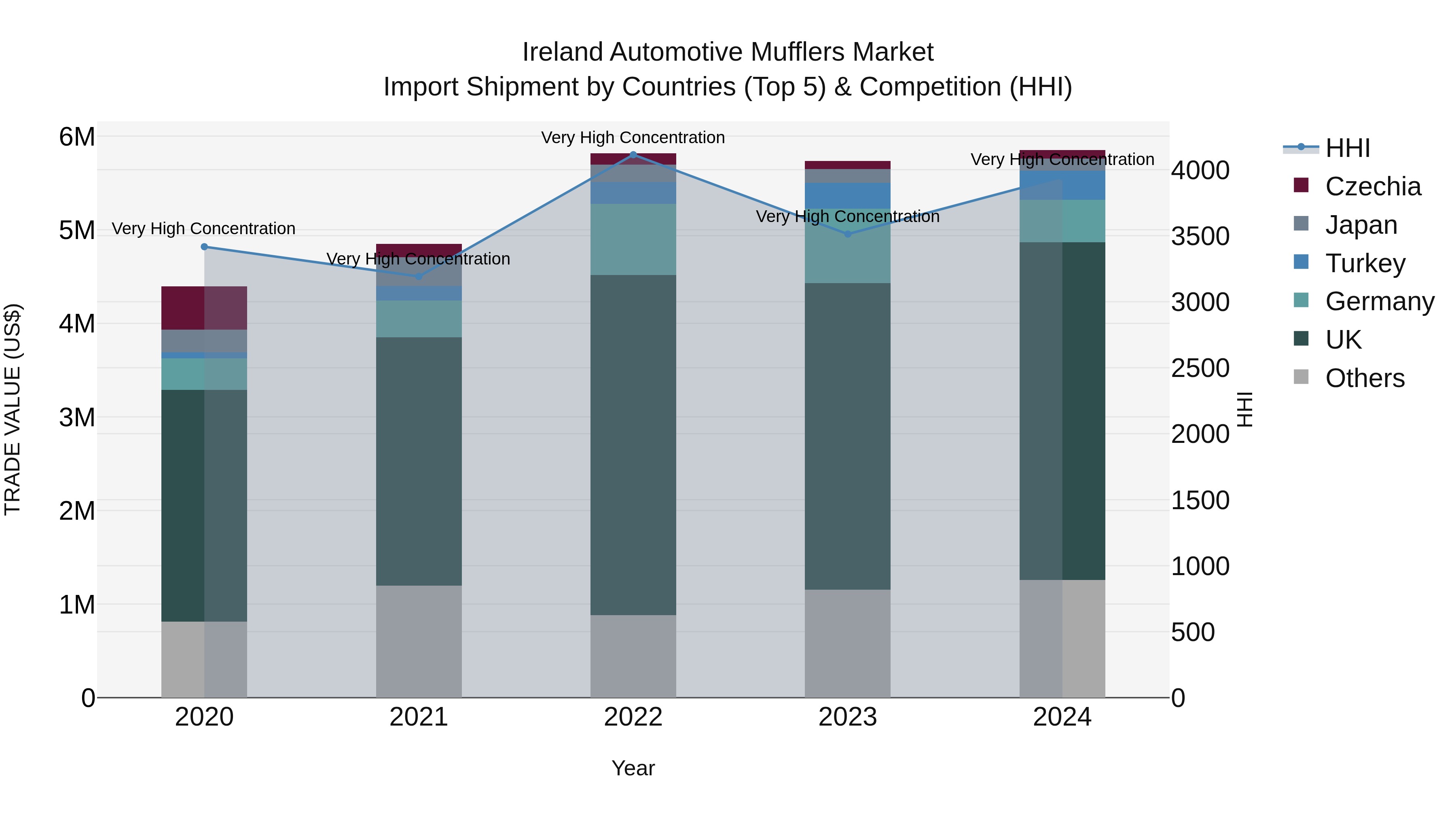 Ireland Automotive Mufflers Market Top 5 Importing Countries and Market Competition (HHI) Analysis
