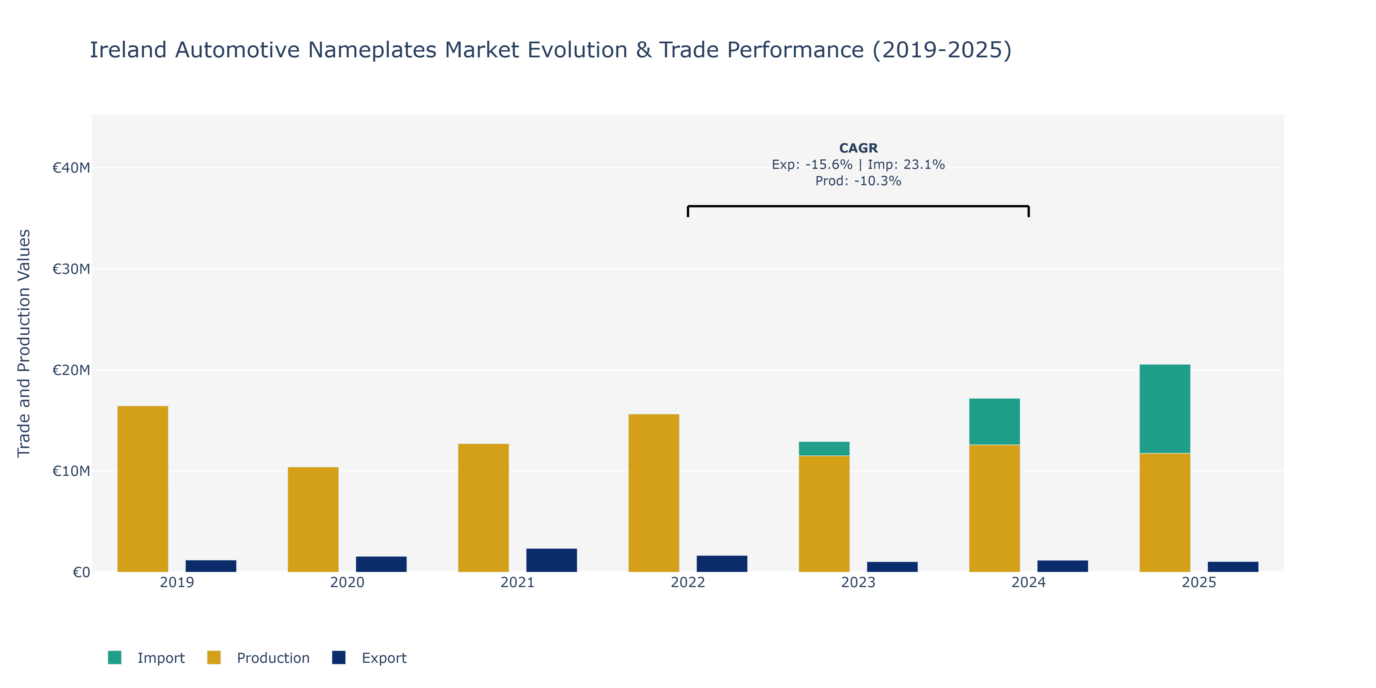 Ireland Automotive Nameplates Market: Production & Trade Performance (2019-2025)