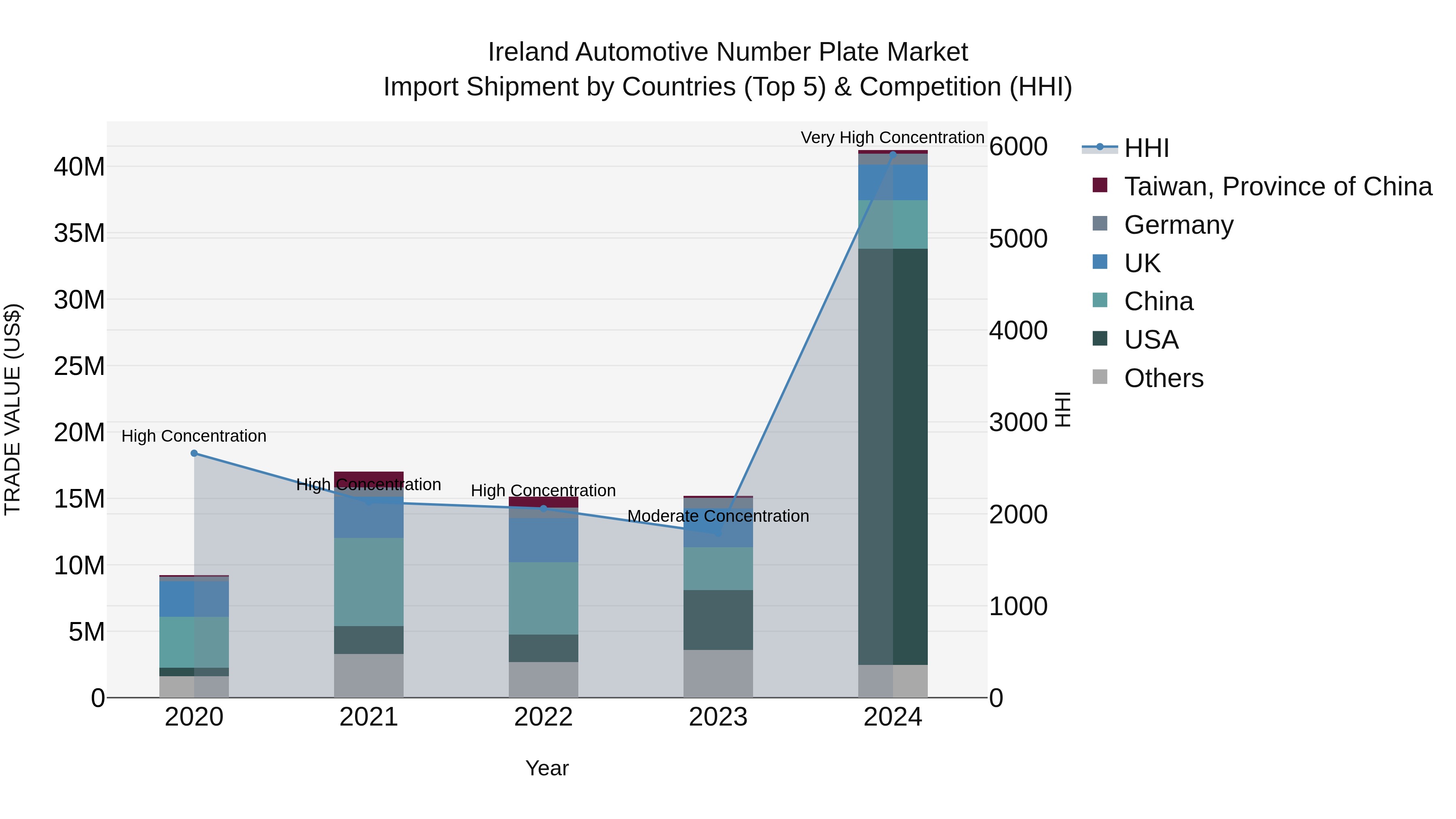 Ireland Automotive Number Plate Market Top 5 Importing Countries and Market Competition (HHI) Analysis