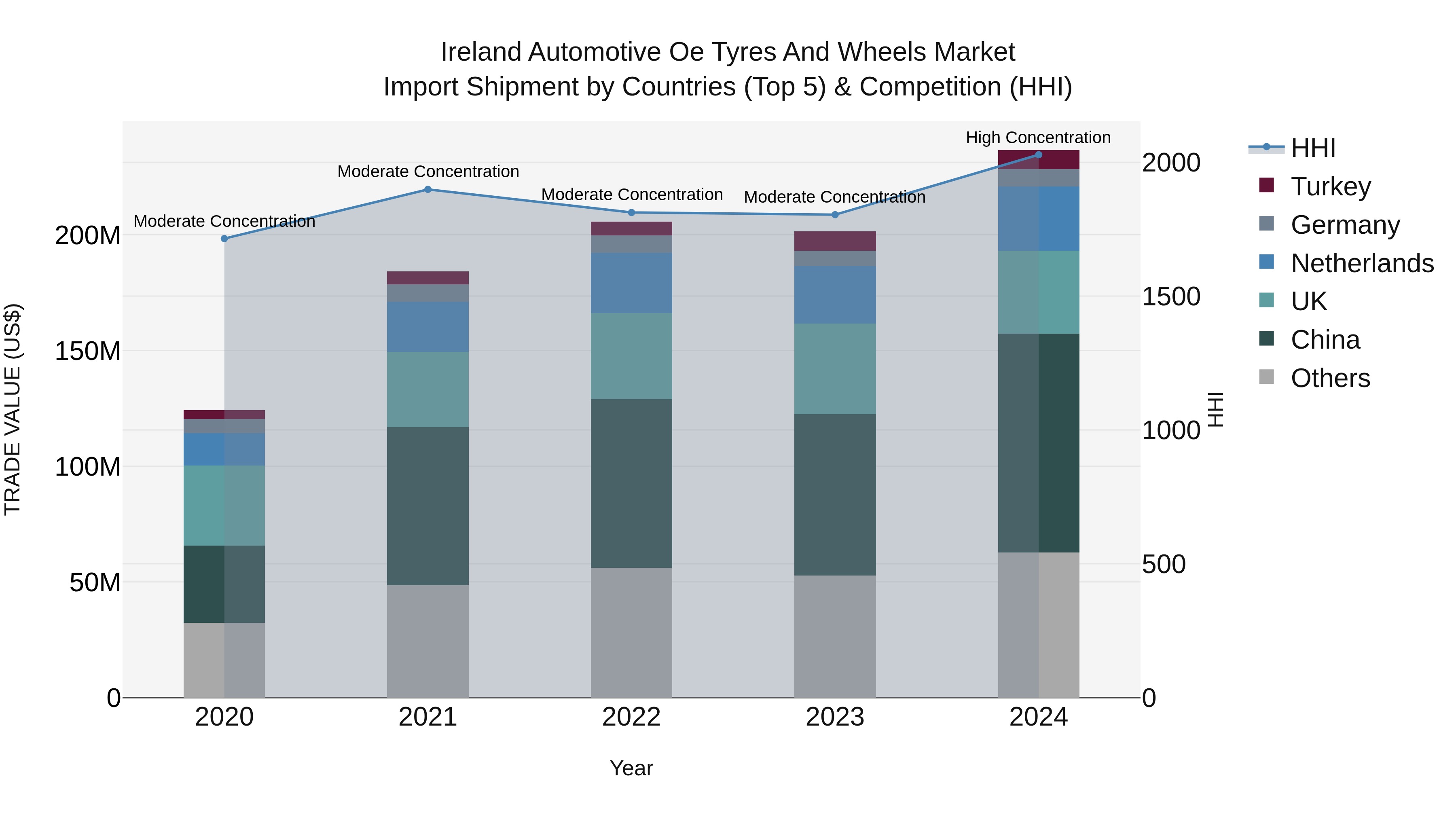 Ireland Automotive Oe Tyres and Wheels Market Top 5 Importing Countries and Market Competition (HHI) Analysis
