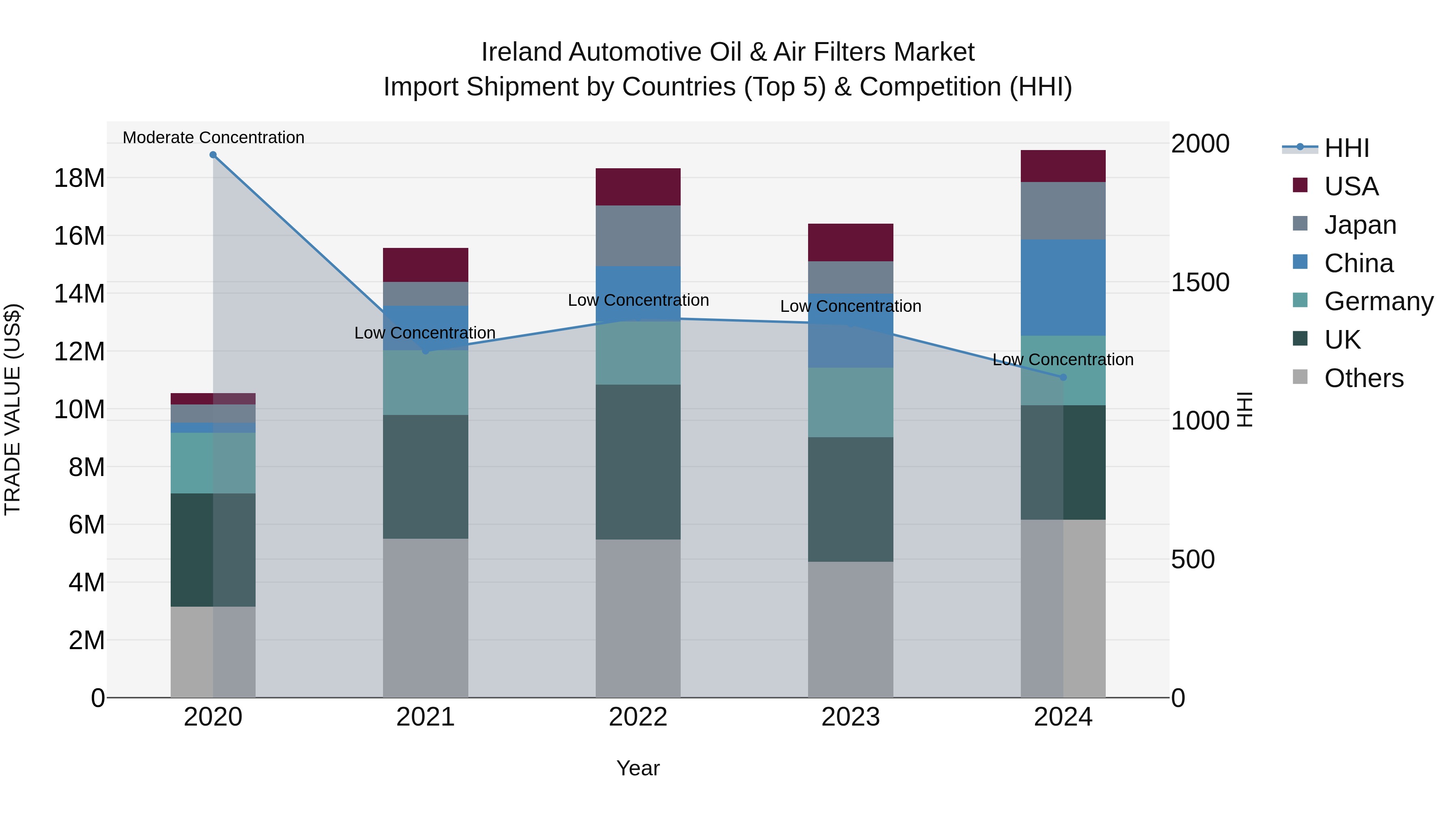 Ireland Automotive Oil & Air Filters Market Top 5 Importing Countries and Market Competition (HHI) Analysis