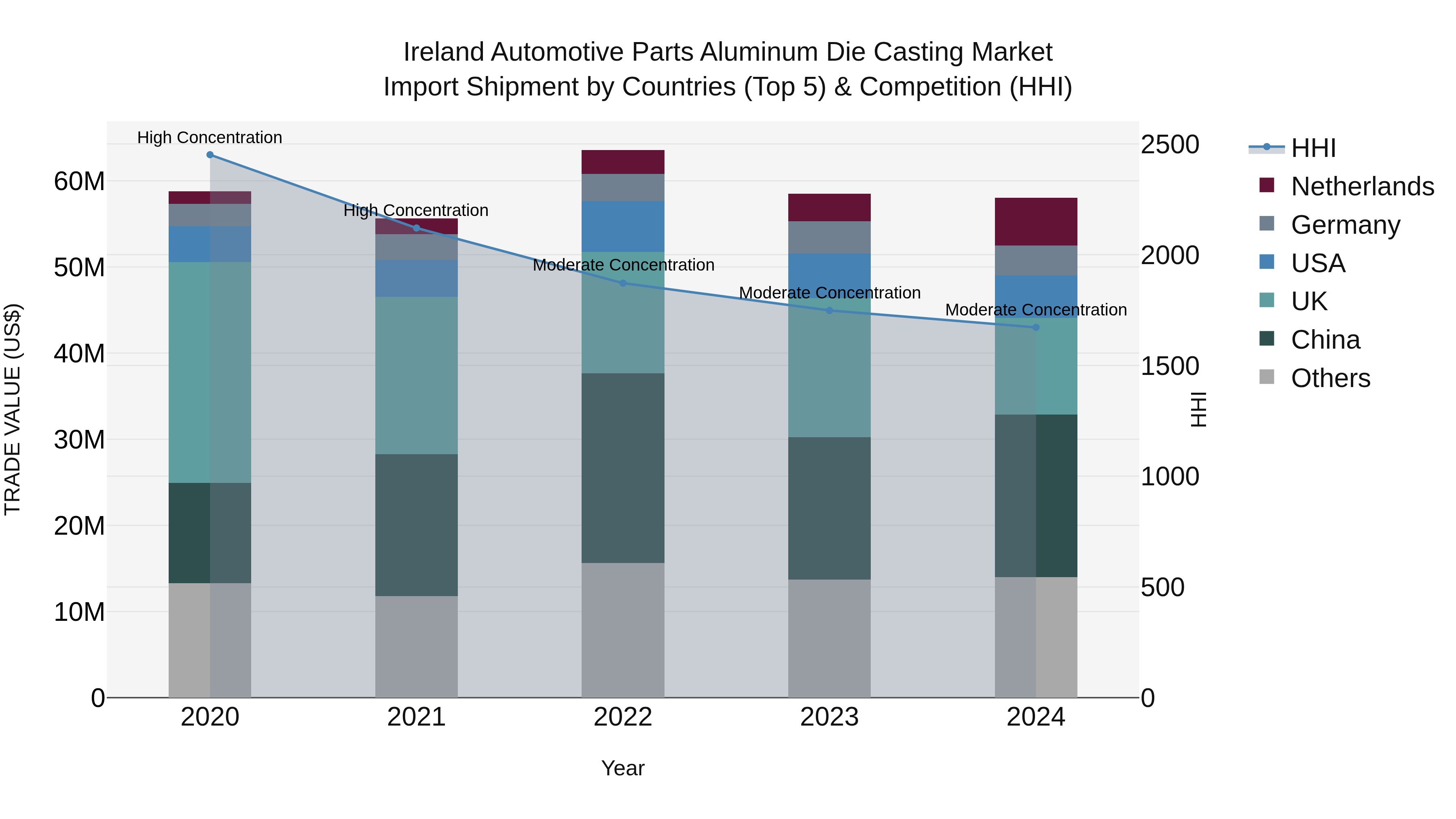 Ireland Automotive Parts Aluminum Die Casting Market Top 5 Importing Countries and Market Competition (HHI) Analysis