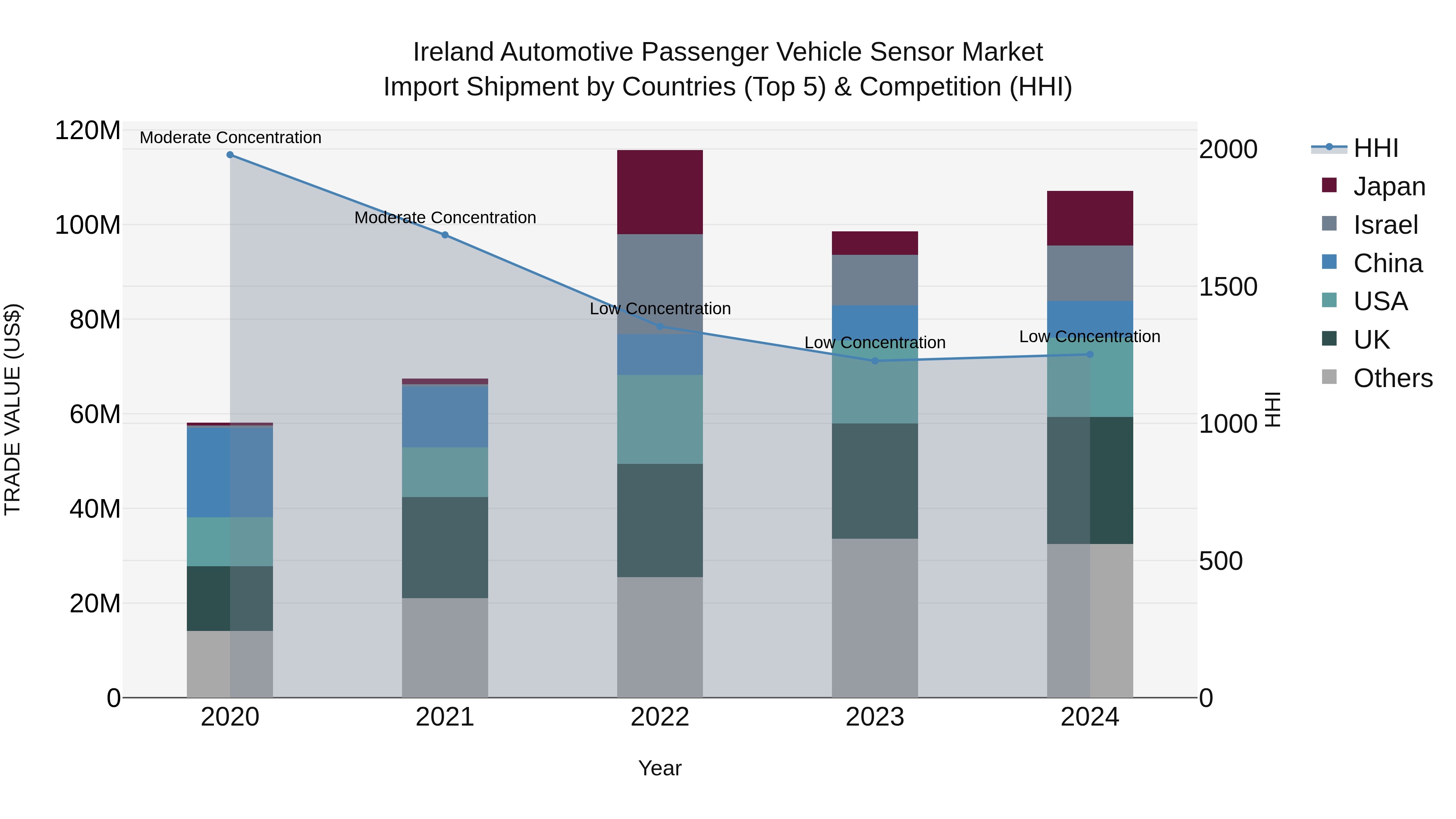 Ireland Automotive Passenger Vehicle Sensor Market Top 5 Importing Countries and Market Competition (HHI) Analysis