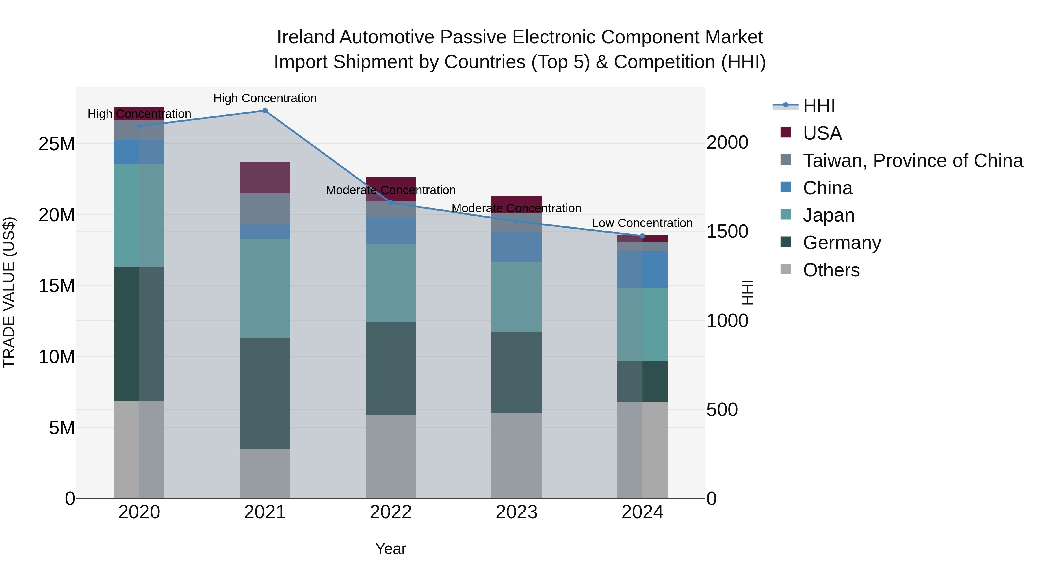 Ireland Automotive Passive Electronic Component Market Top 5 Importing Countries and Market Competition (HHI) Analysis