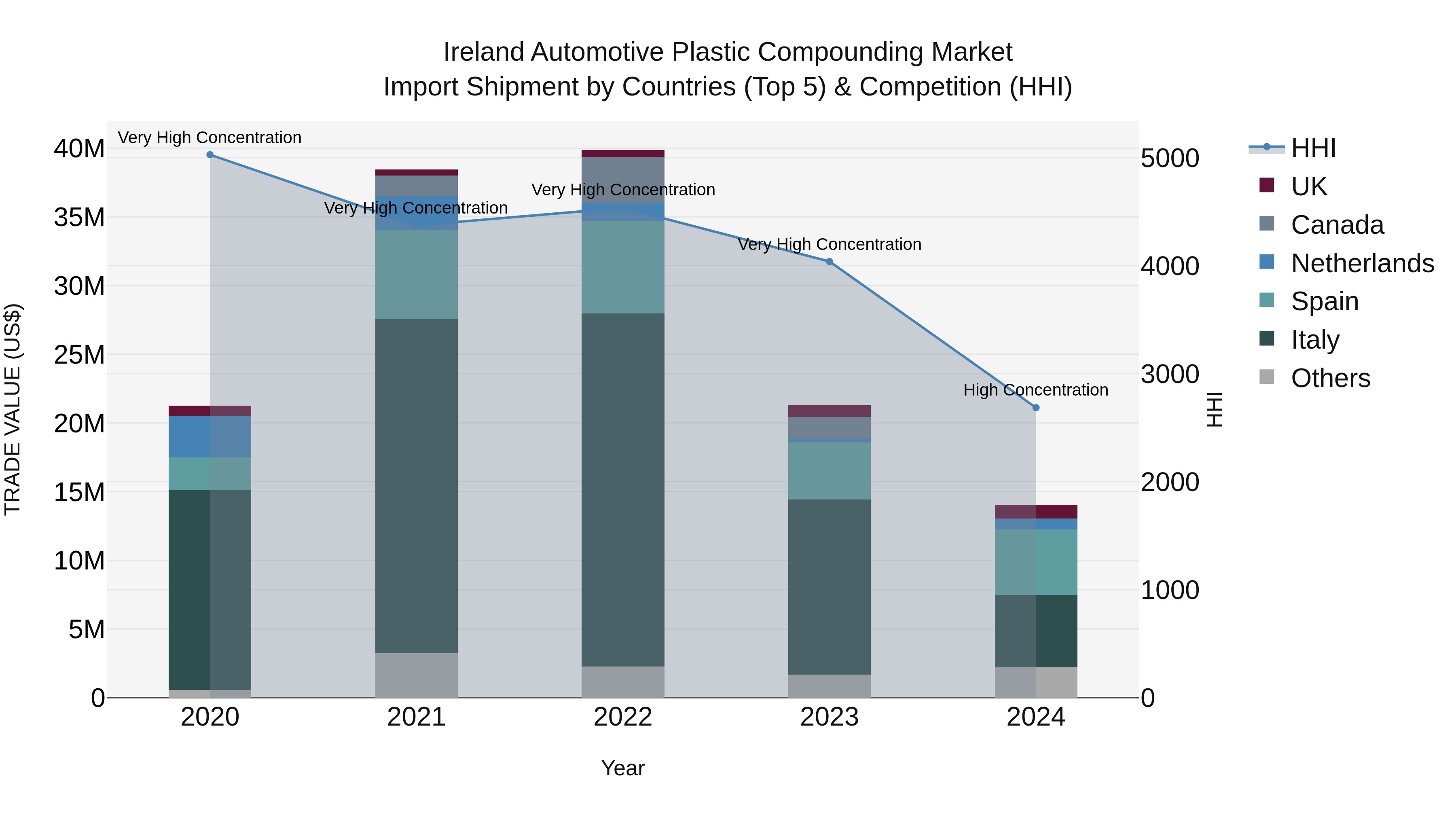 Ireland Automotive Plastic Compounding Market Top 5 Importing Countries and Market Competition (HHI) Analysis