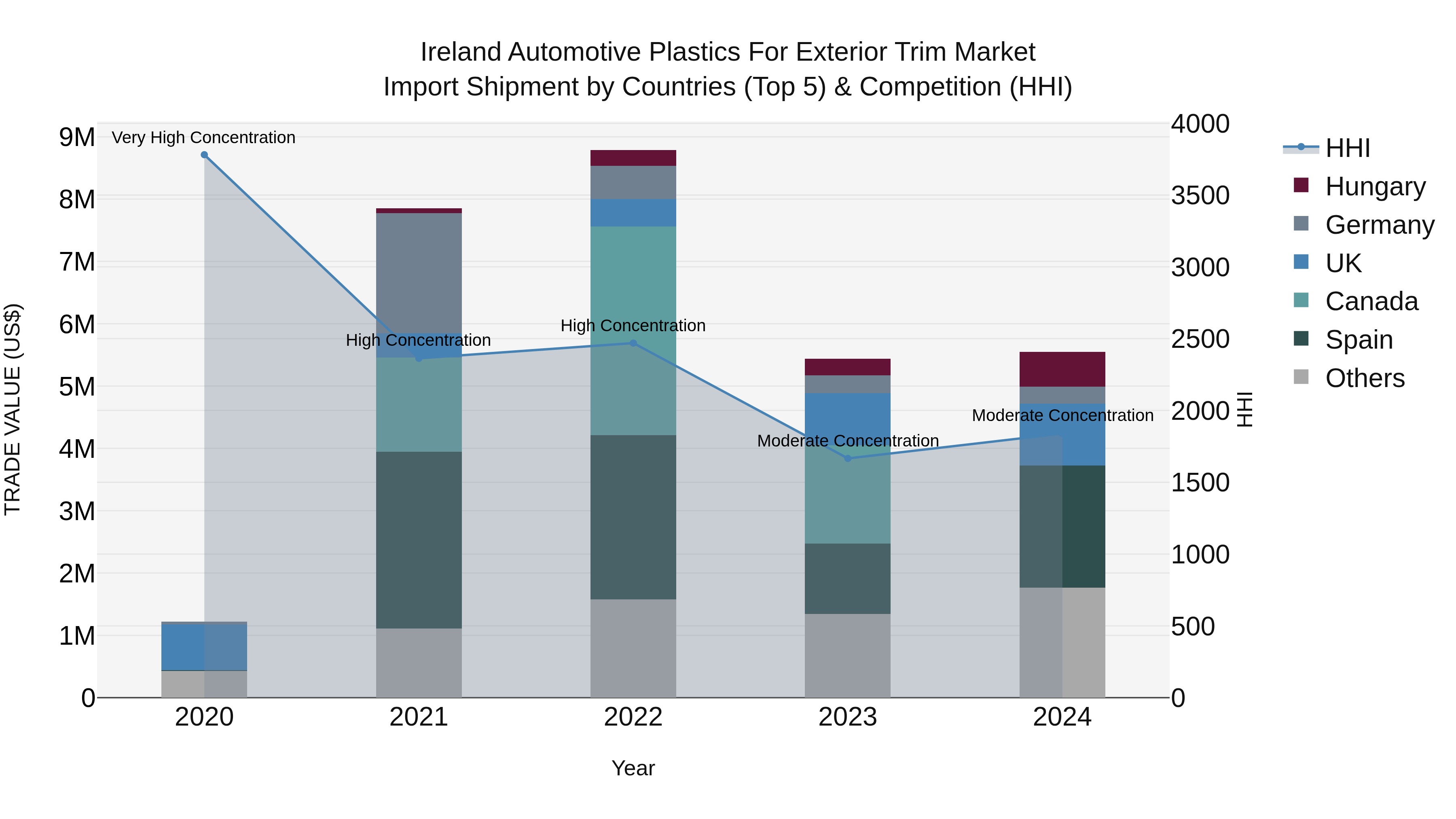 Ireland Automotive Plastics for Exterior Trim Market Top 5 Importing Countries and Market Competition (HHI) Analysis