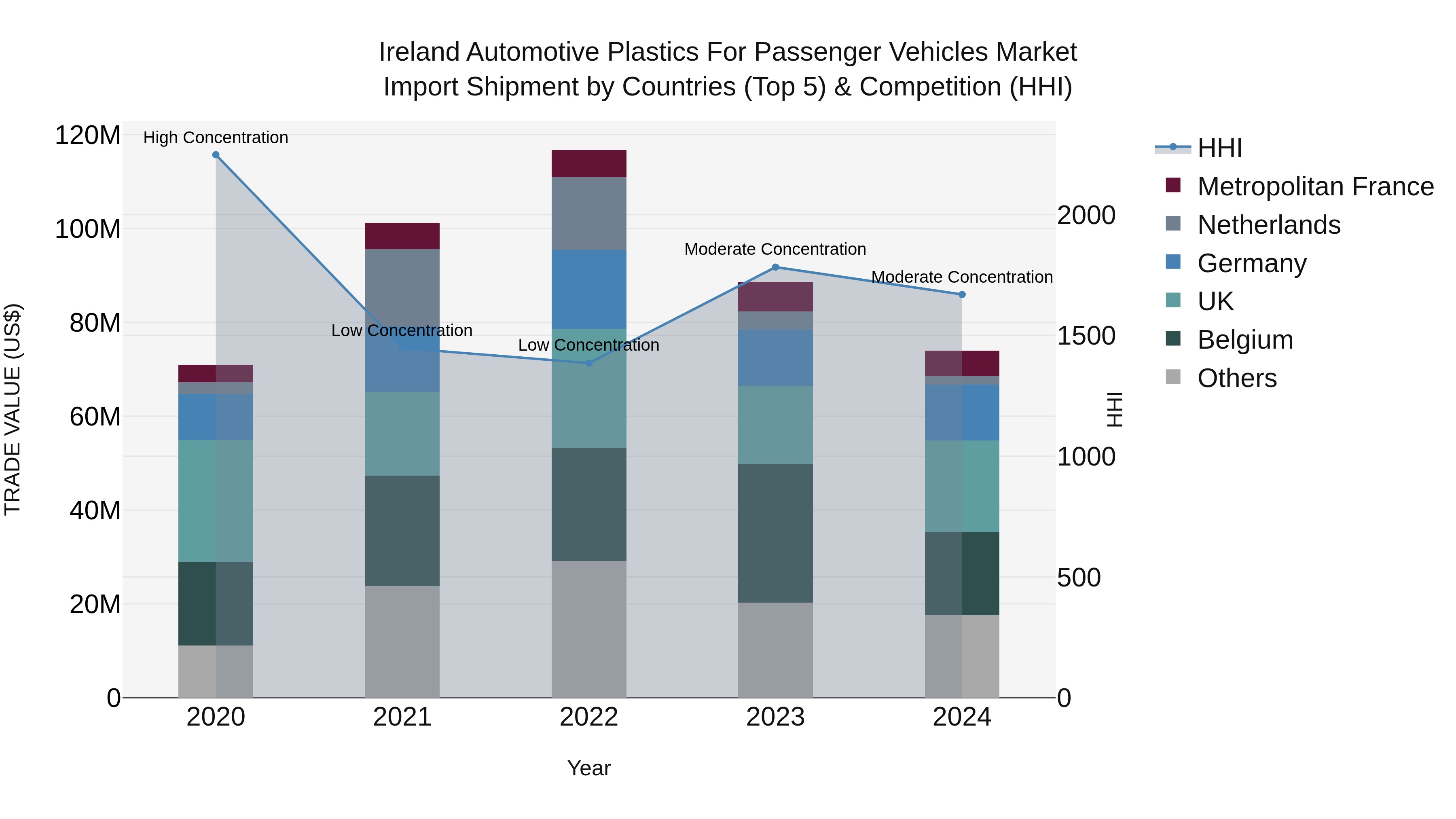 Ireland Automotive Plastics for Passenger Vehicles Market Top 5 Importing Countries and Market Competition (HHI) Analysis