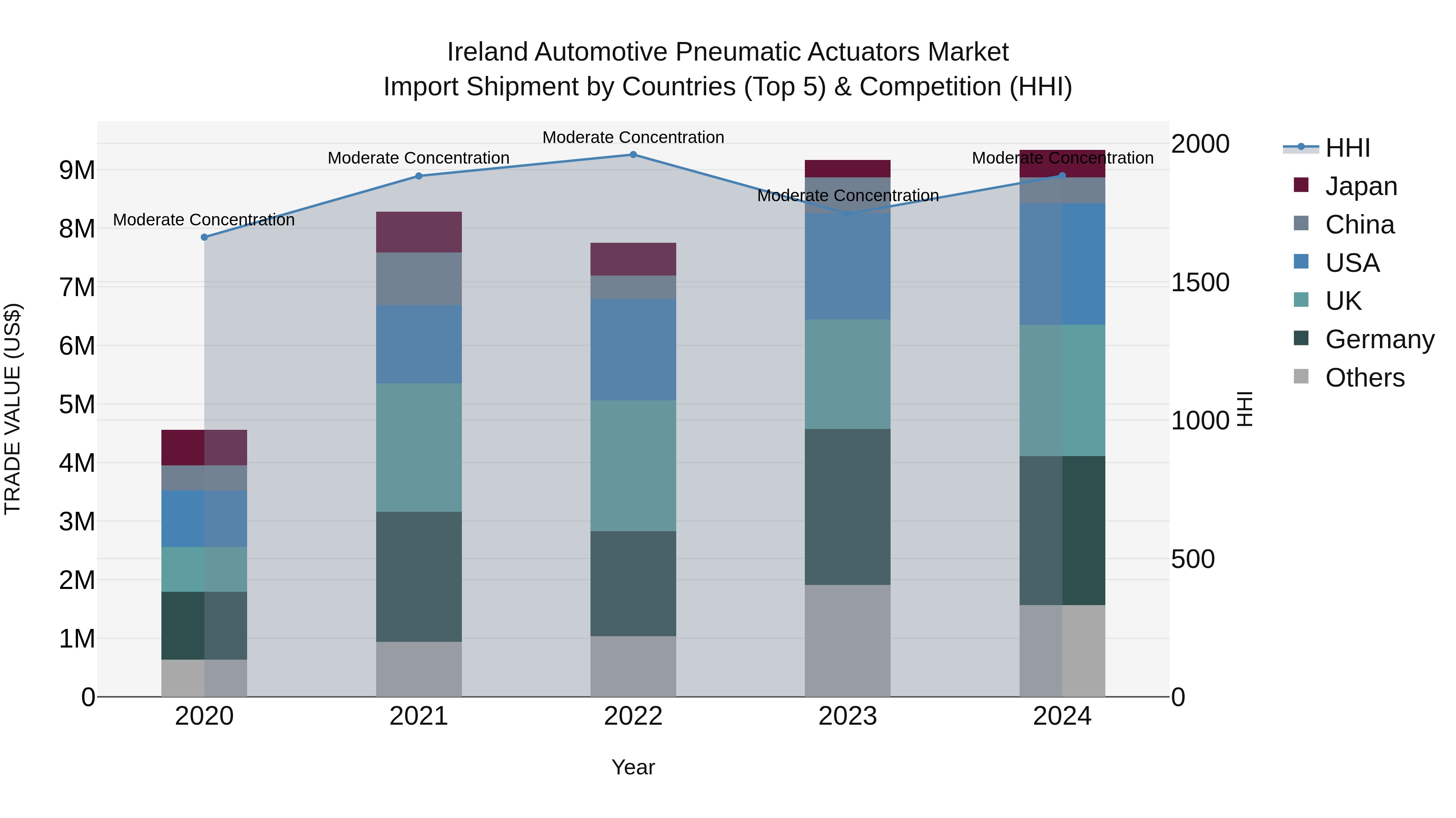 Ireland Automotive Pneumatic Actuators Market Top 5 Importing Countries and Market Competition (HHI) Analysis