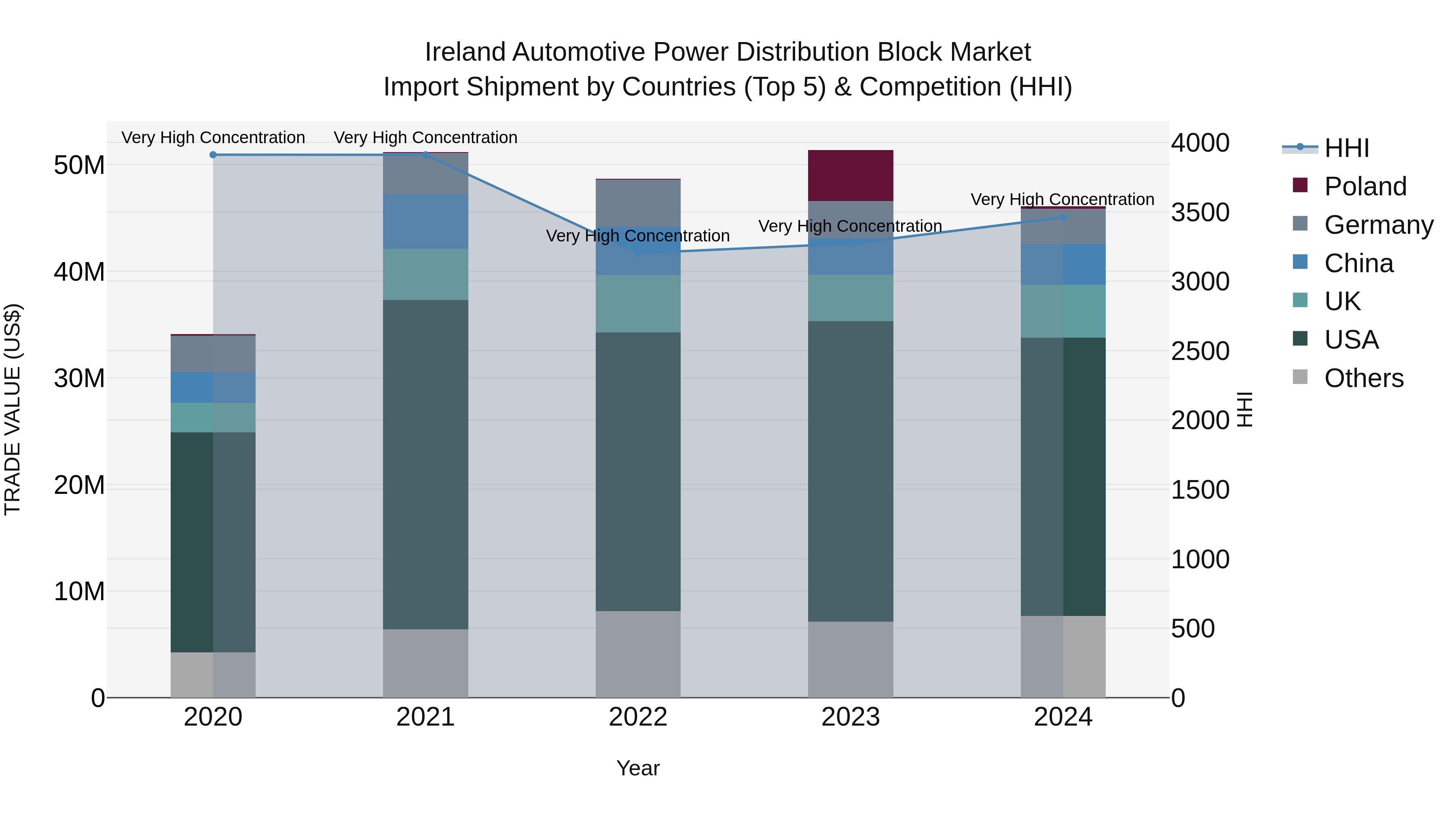 Ireland Automotive Power Distribution Block Market Top 5 Importing Countries and Market Competition (HHI) Analysis