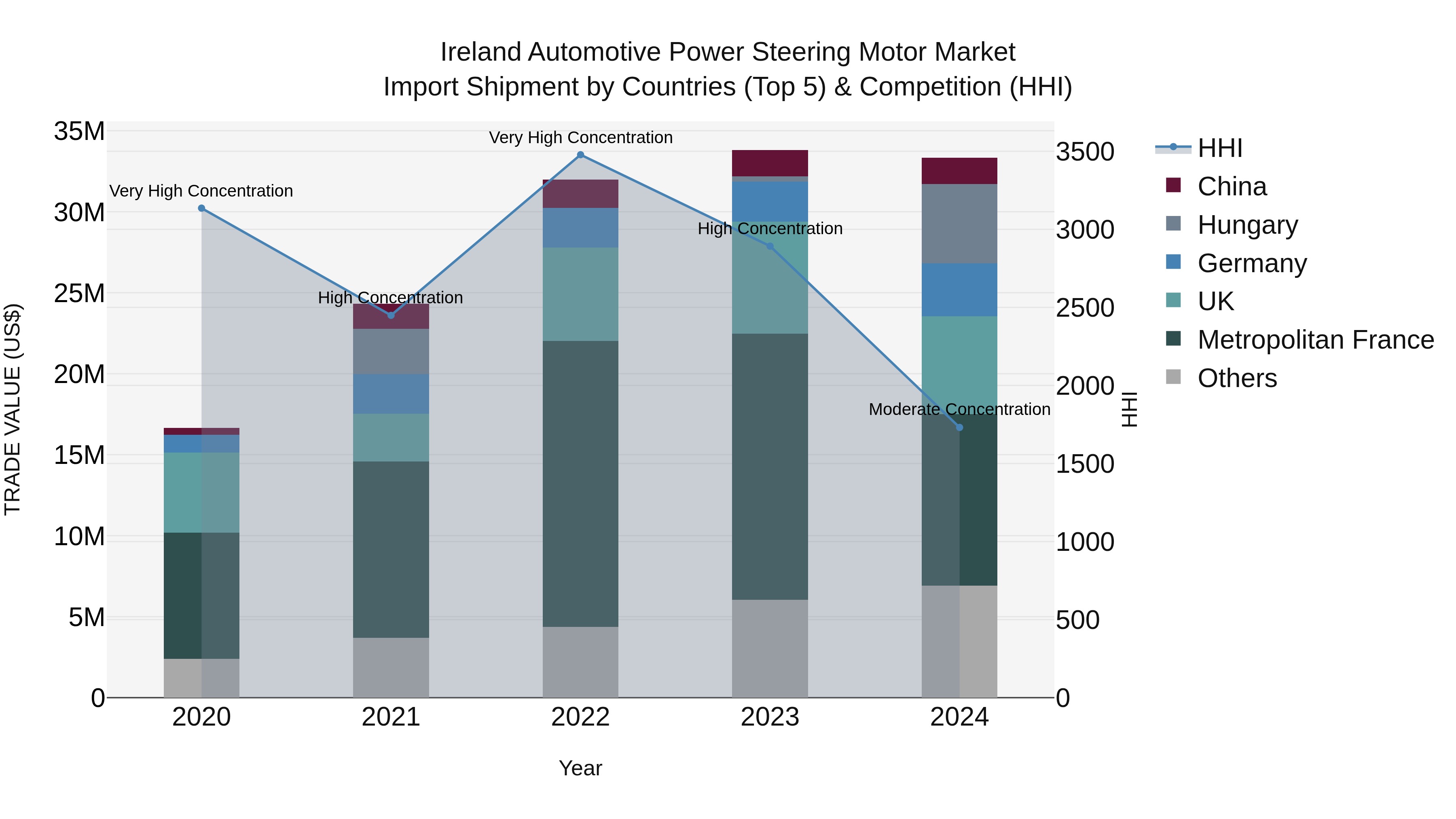Ireland Automotive Power Steering Motor Market Top 5 Importing Countries and Market Competition (HHI) Analysis