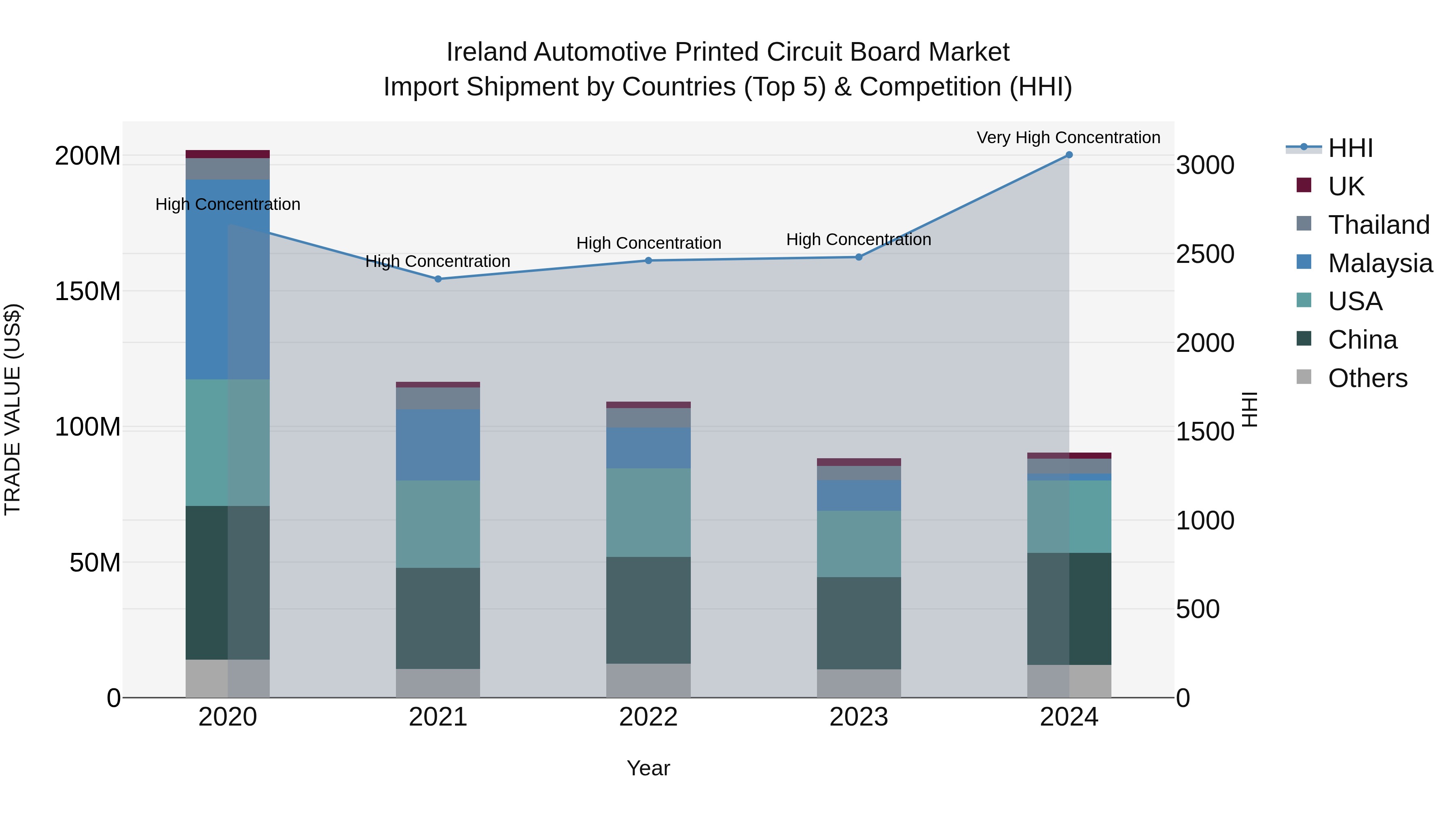 Ireland Automotive Printed Circuit Board Market Top 5 Importing Countries and Market Competition (HHI) Analysis