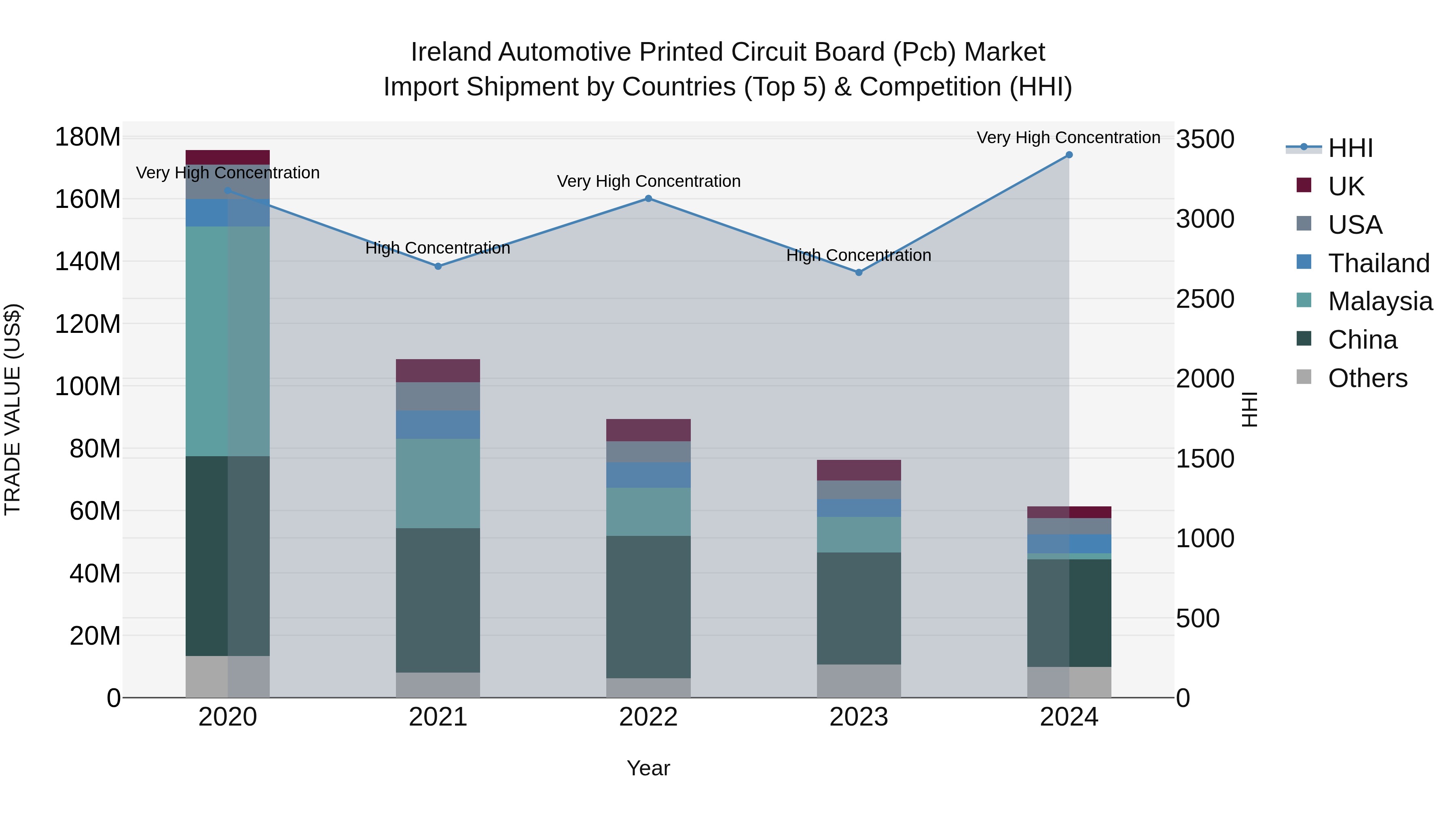 Ireland Automotive Printed Circuit Board (Pcb) Market Top 5 Importing Countries and Market Competition (HHI) Analysis