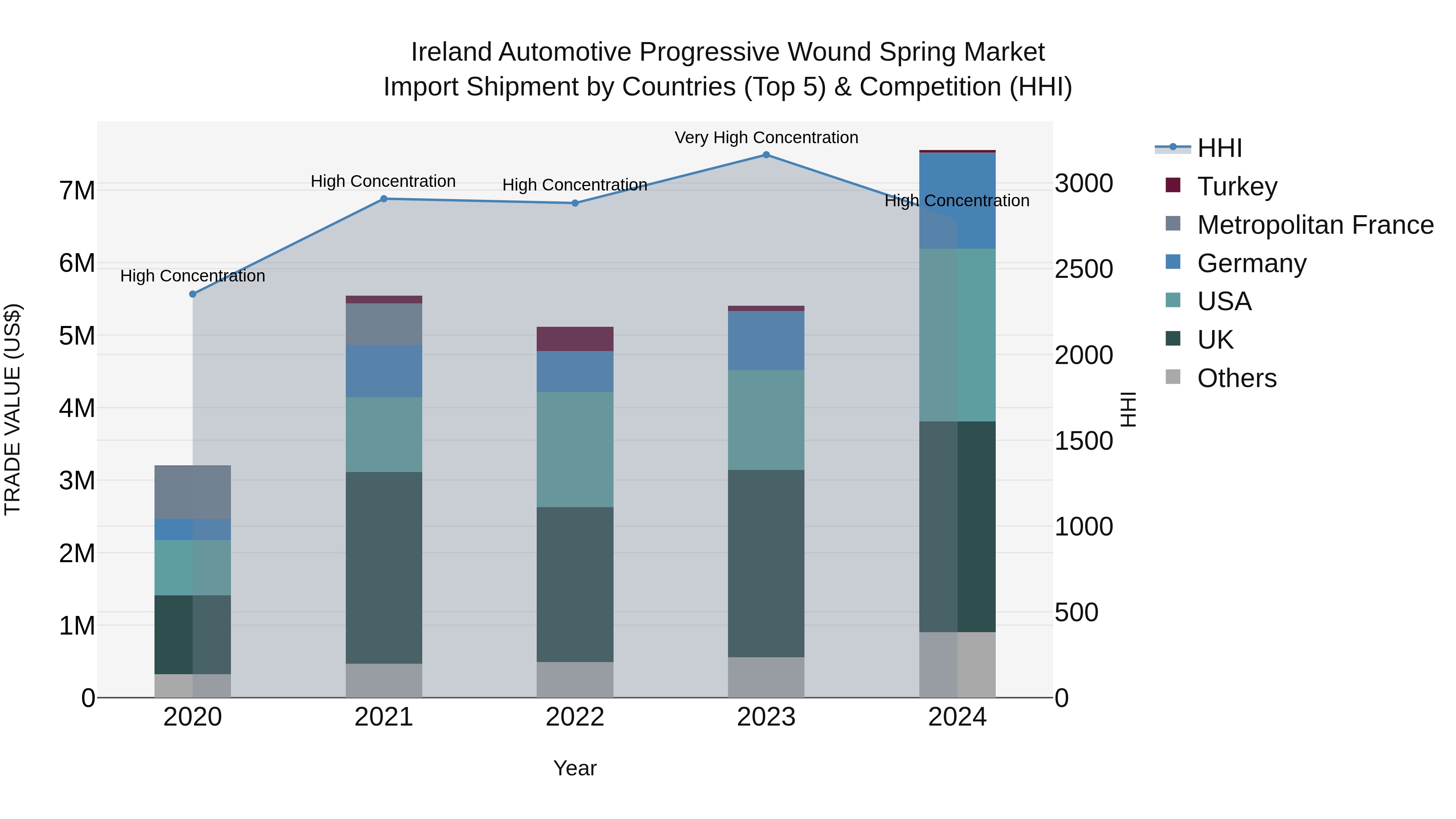 Ireland Automotive Progressive Wound Spring Market Top 5 Importing Countries and Market Competition (HHI) Analysis