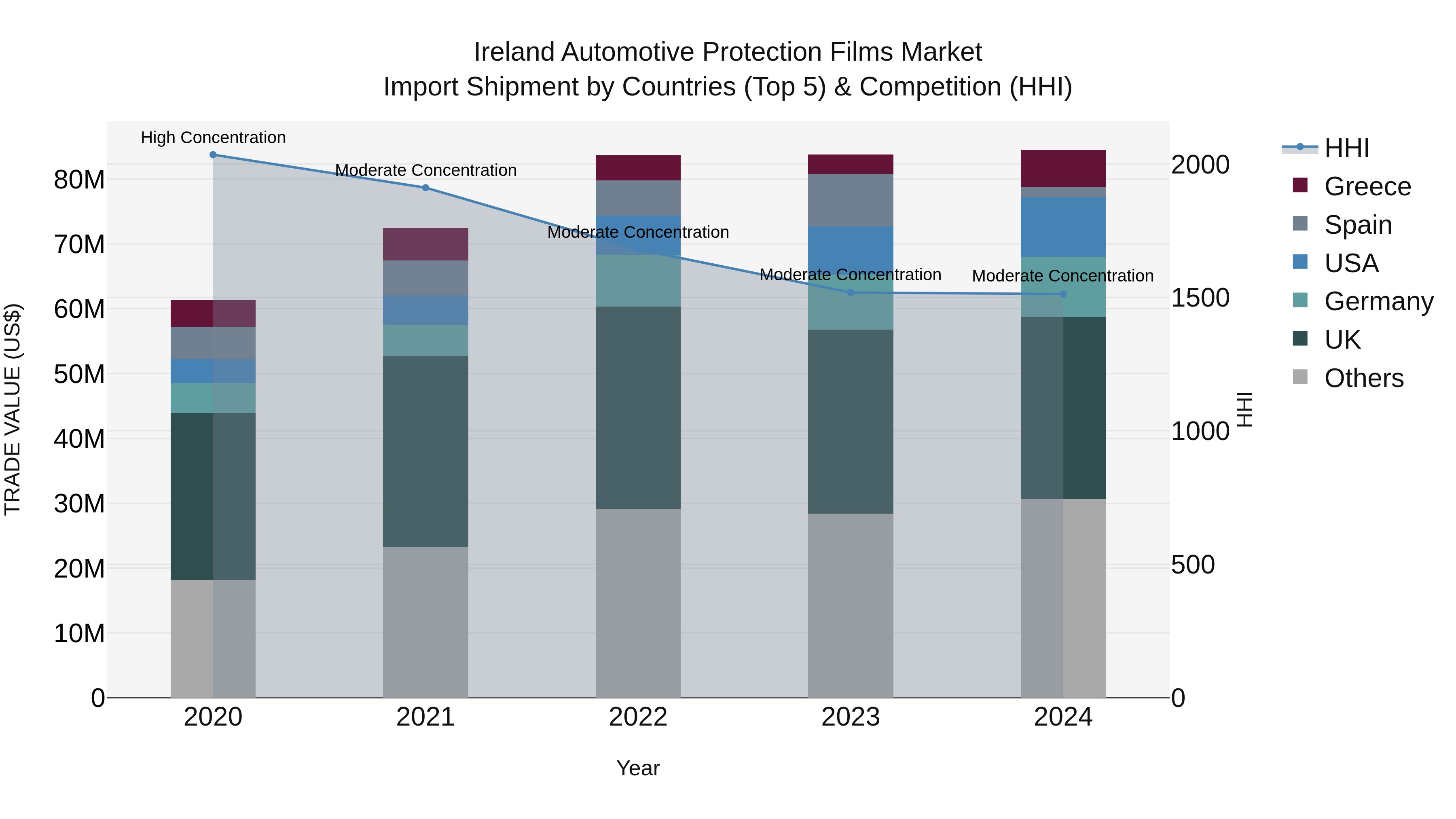 Ireland Automotive Protection Films Market Top 5 Importing Countries and Market Competition (HHI) Analysis