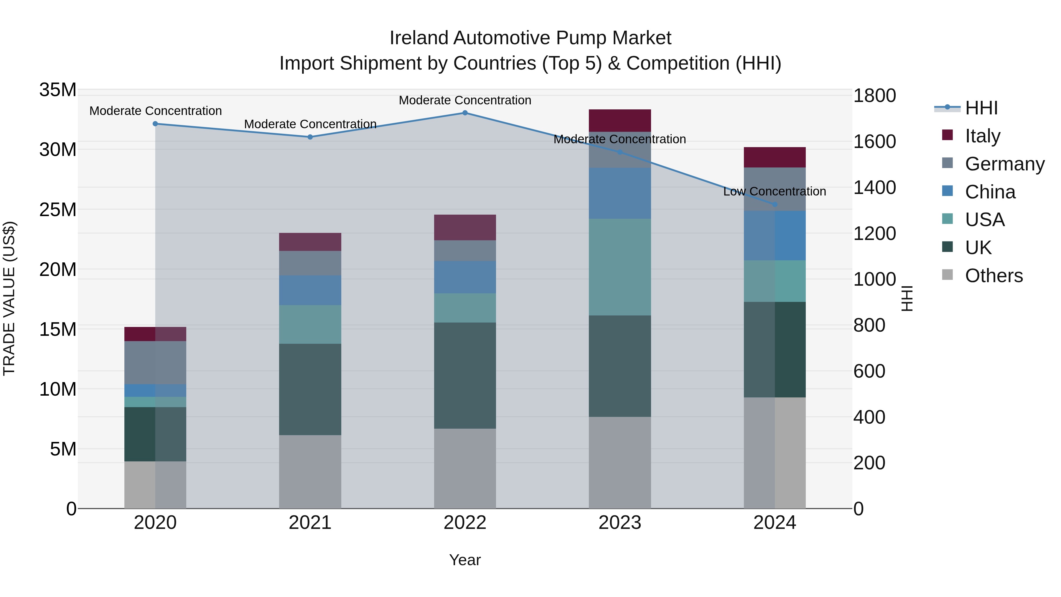 Ireland Automotive Pump Market Top 5 Importing Countries and Market Competition (HHI) Analysis